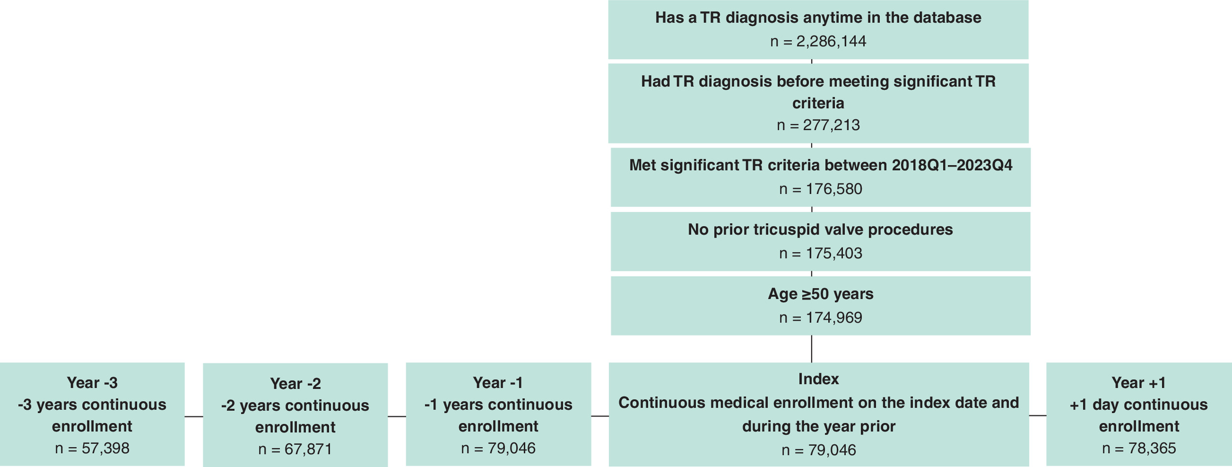 Chart showing cohort attrition, including a\u00a0look-back period of up to 3 years, and a follow-up period of up to 1 year from the index date (when the definition of\u00a0significant tricuspid regurgitation was first met).
