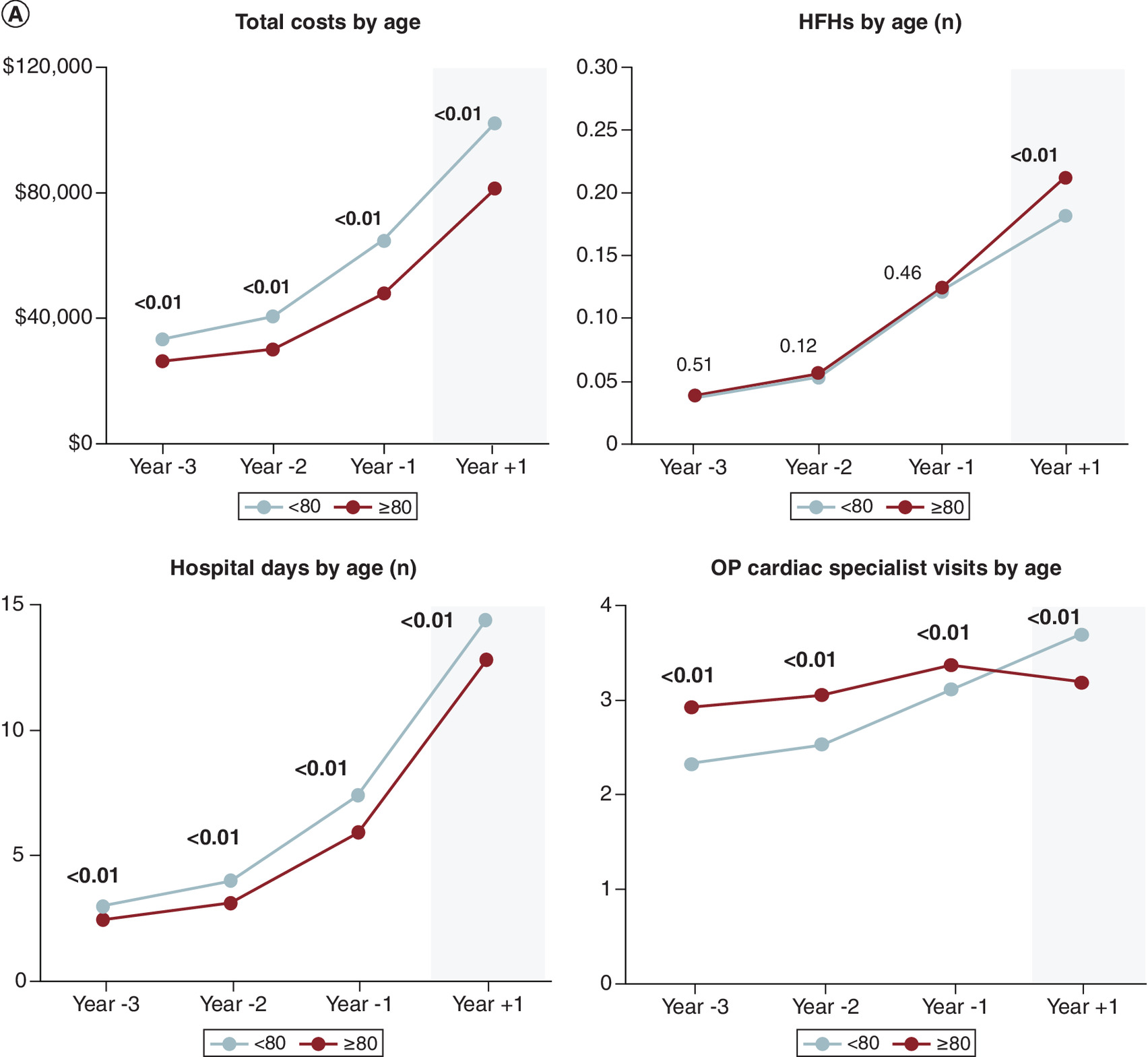 Graphs showing healthcare cost and utilization before and after significant tricuspid regurgitation by A) Age, B) Sex, and C) Race/Ethnicity.