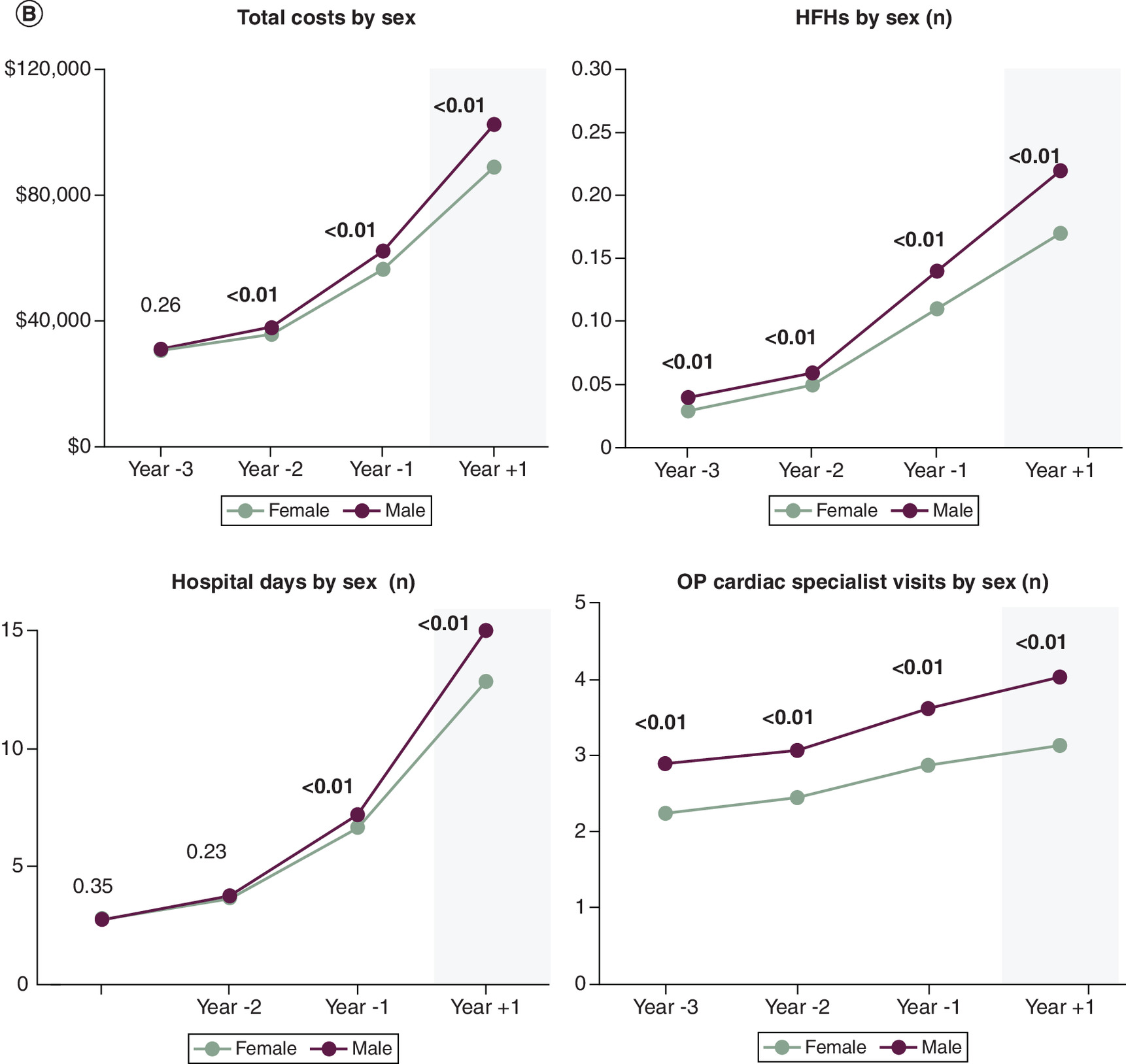 Graphs showing healthcare cost and utilization before and after significant tricuspid regurgitation by A) Age, B) Sex, and C) Race/Ethnicity.