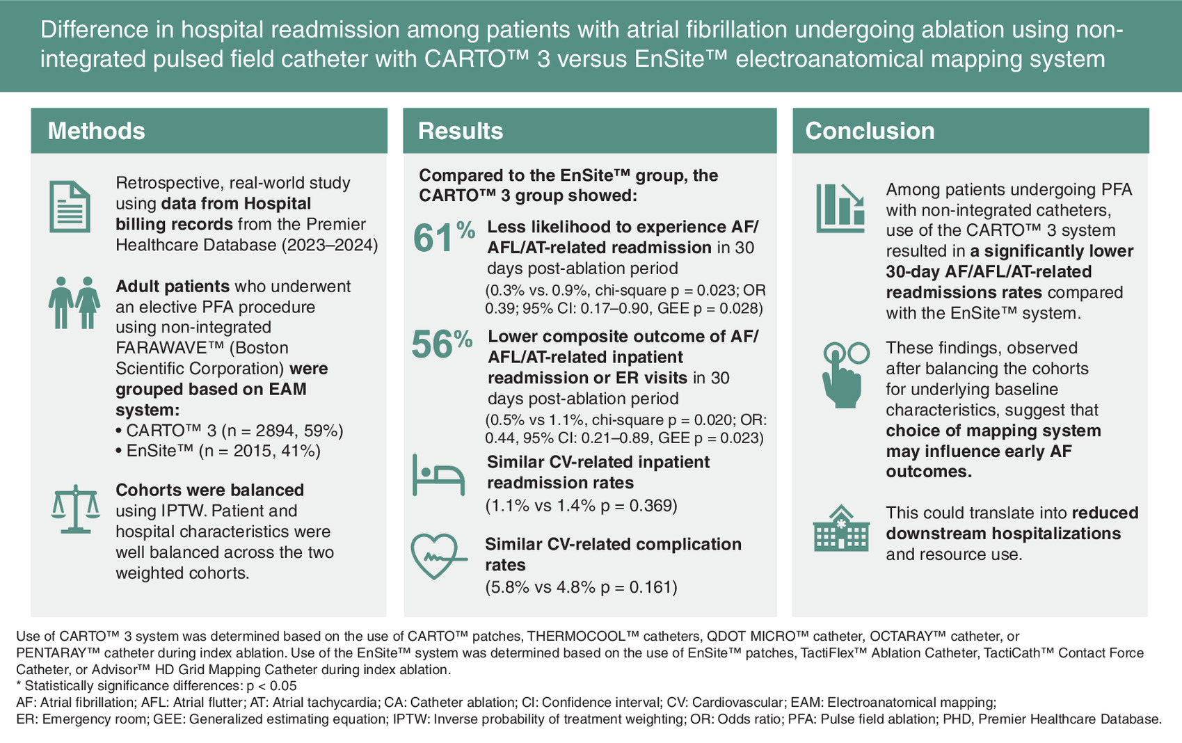 Graphical abstract summarizing manuscript comparing 30-day readmission rates after atrial fibrillation ablation using CARTO 3 vs EnSite mapping systems.