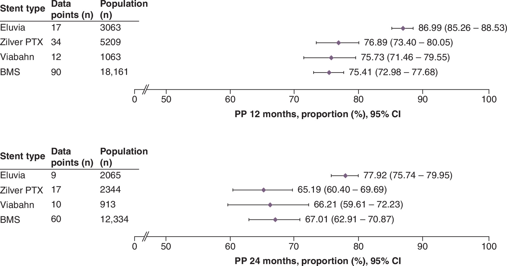 Forest plots comparing primary patency rates for different stent types at 12 and 24 months post-stenting.