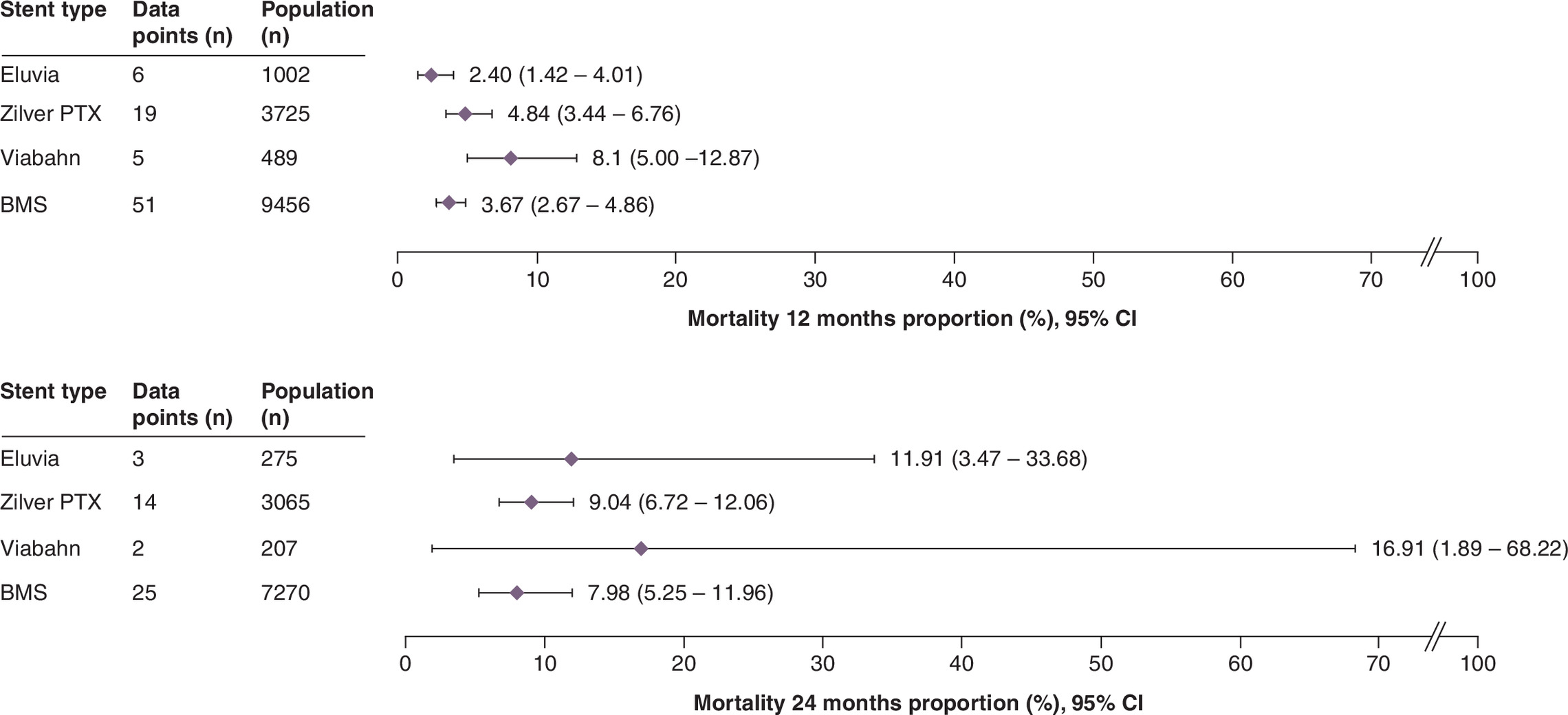 Forest plots comparing mortality rates of different stent types at 12 and 24 months post procedure.