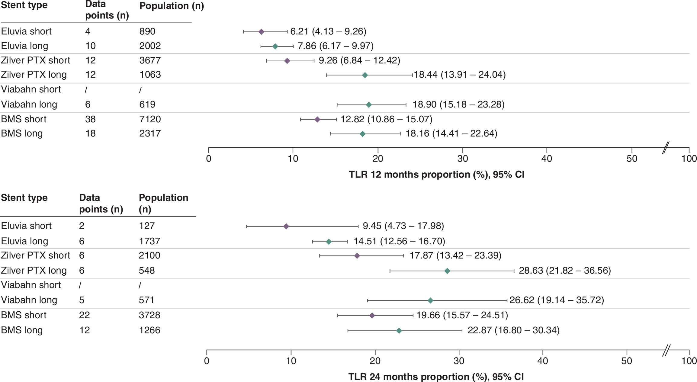 Forest plots comparing target lesion revascularization rates of different stent types in short and long lesions at 12 and 24 months post-stenting.