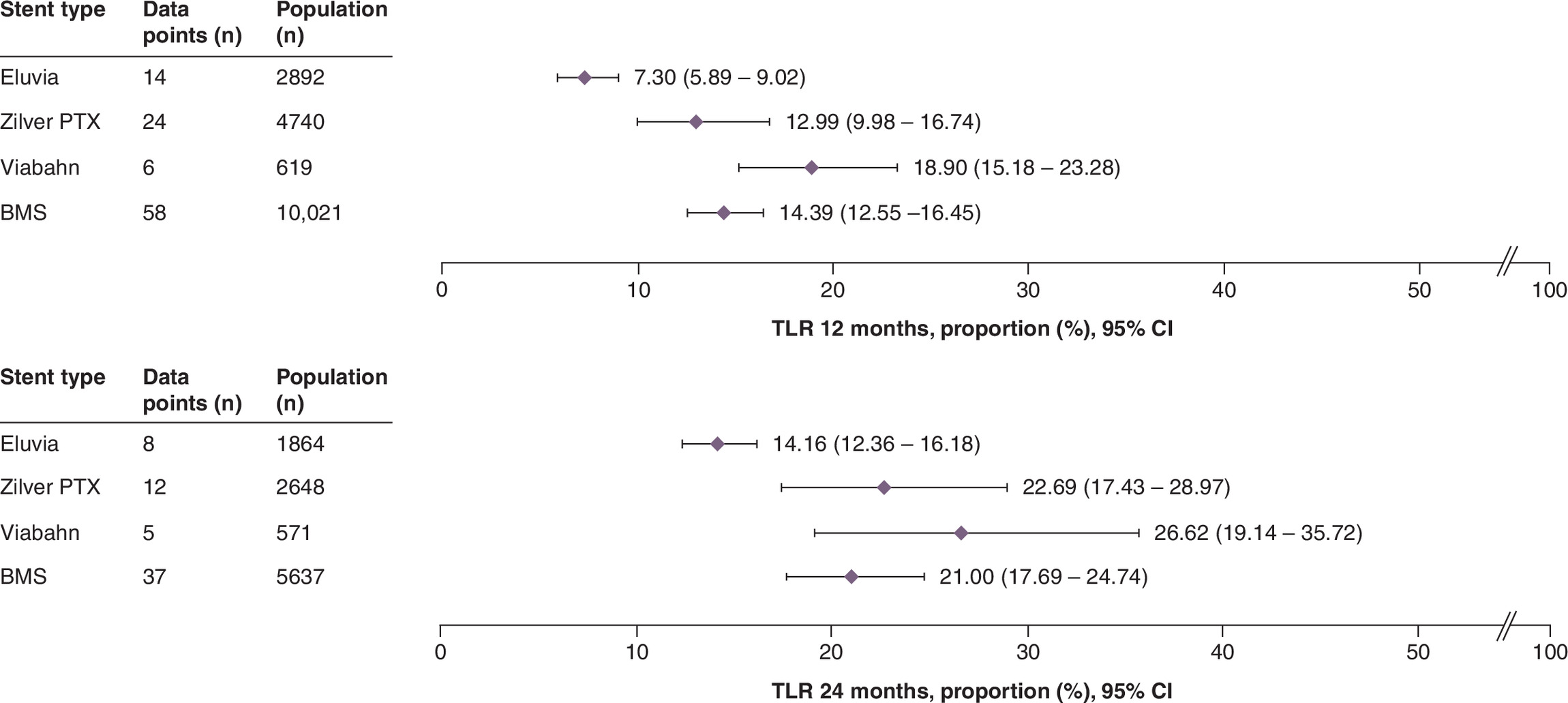 Forest plots comparing target lesion revascularization rates of different stent types at 12 and 24 months.