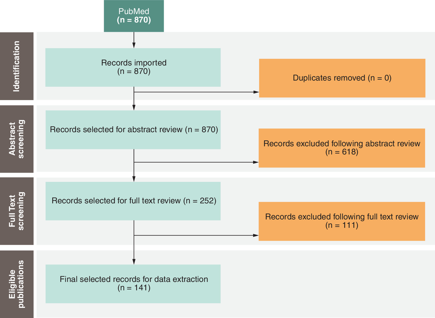 PRISMA workflow diagram showing study selection process with initial search yielding 870 articles, 252 reviewed in full-text, 111 excluded and 141 selected for data extraction.