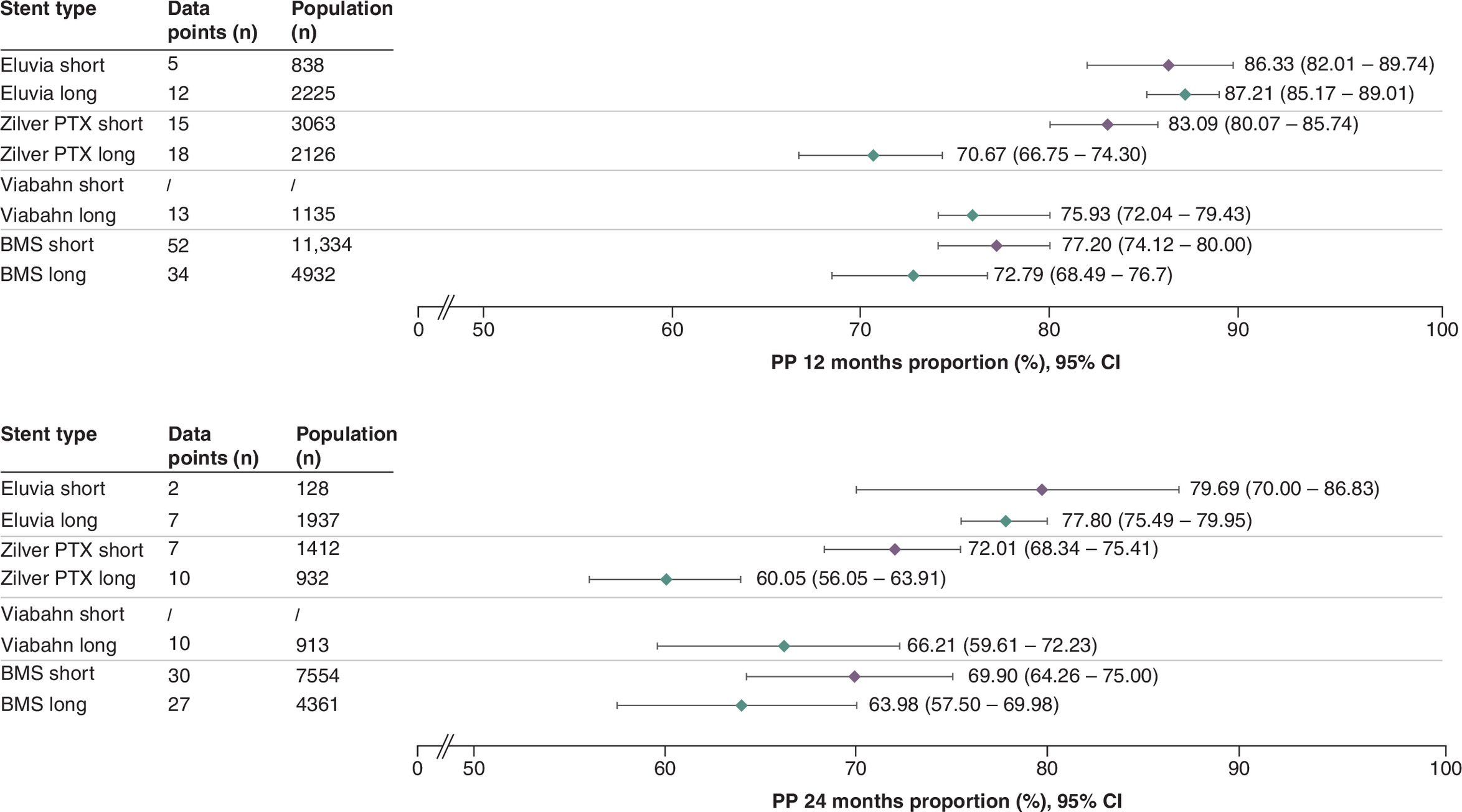 Forest plots comparing primary patency rates of different stent types in short and long lesions at 12 and 24 months post stenting.
