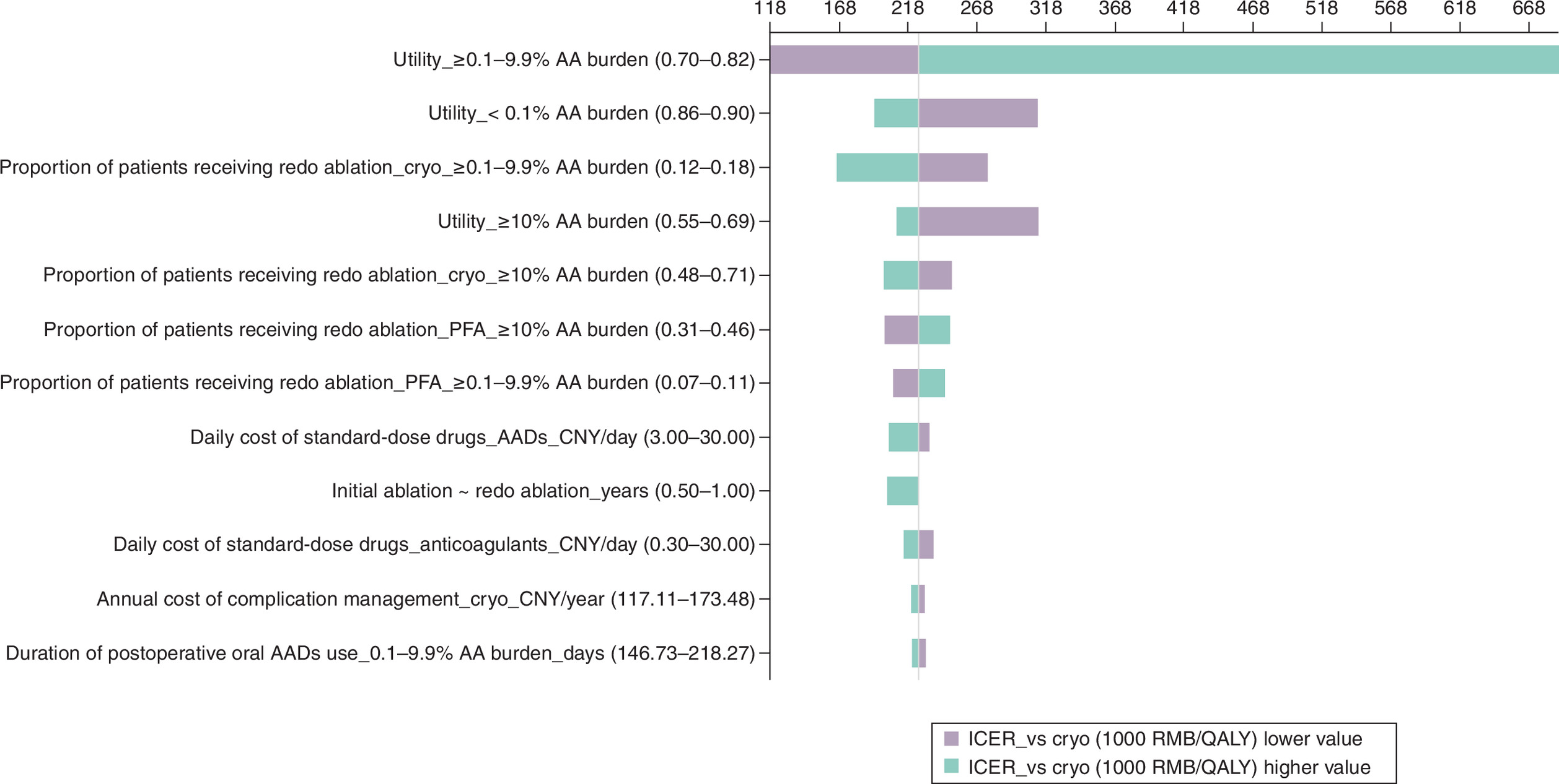 Tornado diagram displaying the influence of key parameters on cost–effectiveness outcomes comparing pulsed field ablation (PFA) versus cryoablation.