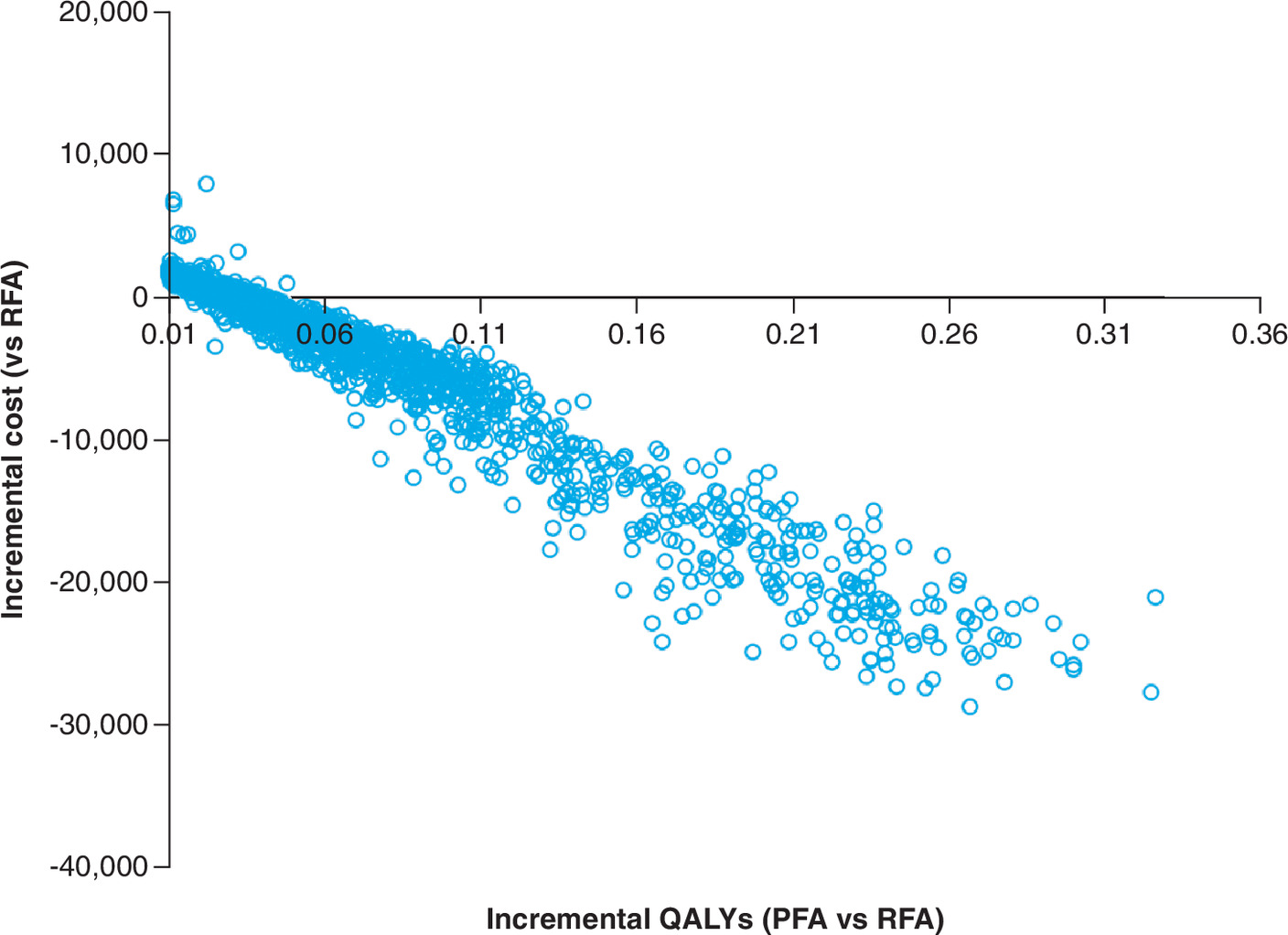Scatter plot of incremental costs and effectiveness from probabilistic sensitivity analysis comparing pulsed field ablation (PFA) with radiofrequency ablation (RFA).