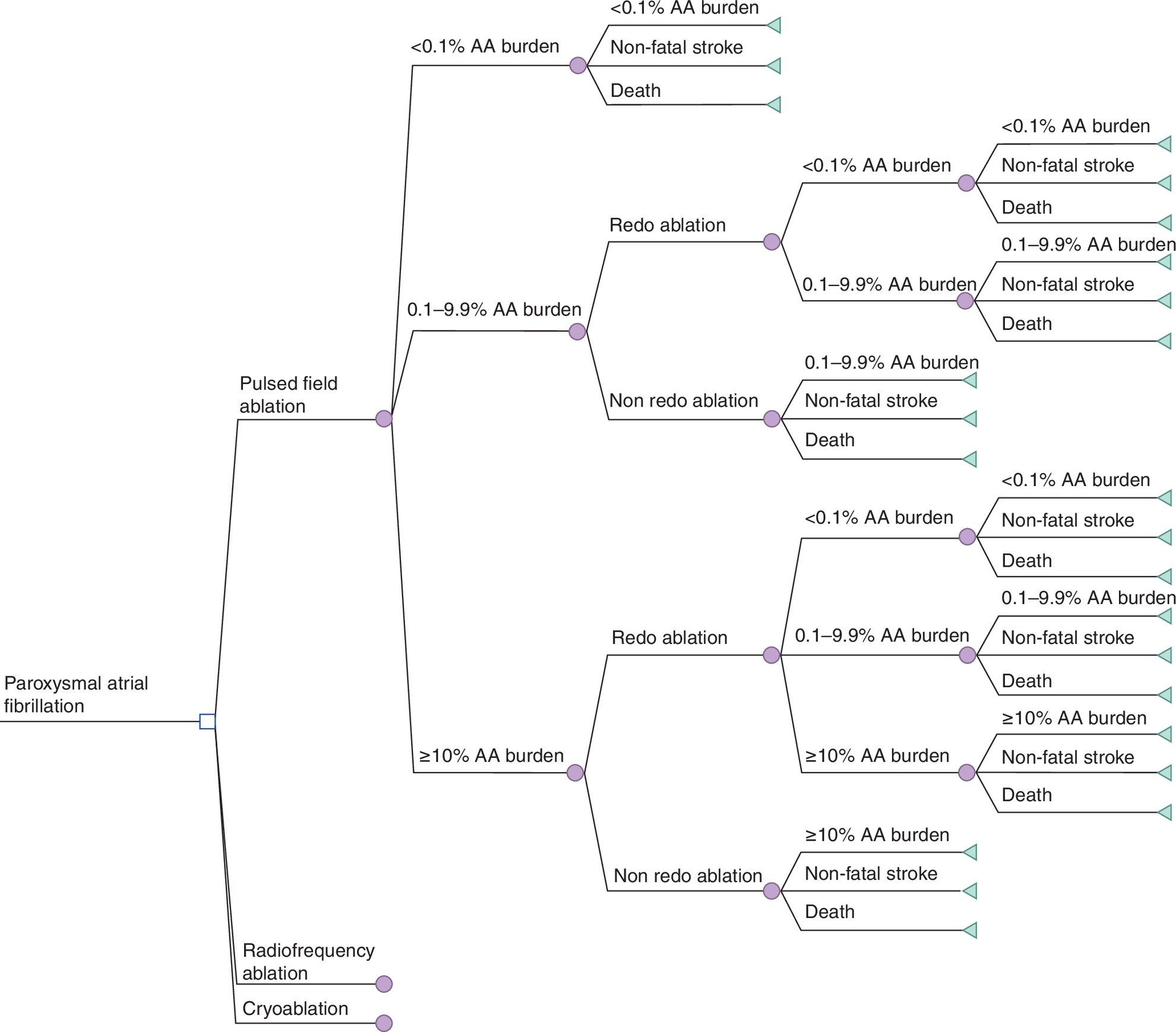 Decision-tree model illustrating patient pathways and outcomes used in the cost–effectiveness analysis.
