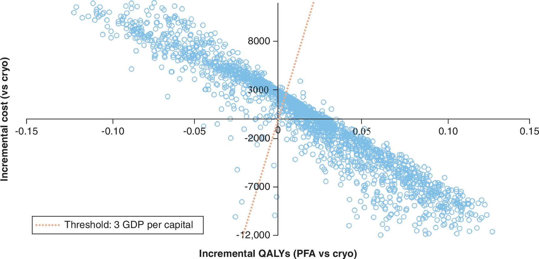 Scatter plot of incremental costs and effectiveness from probabilistic sensitivity analysis comparing pulsed field ablation (PFA) with cryoablation.