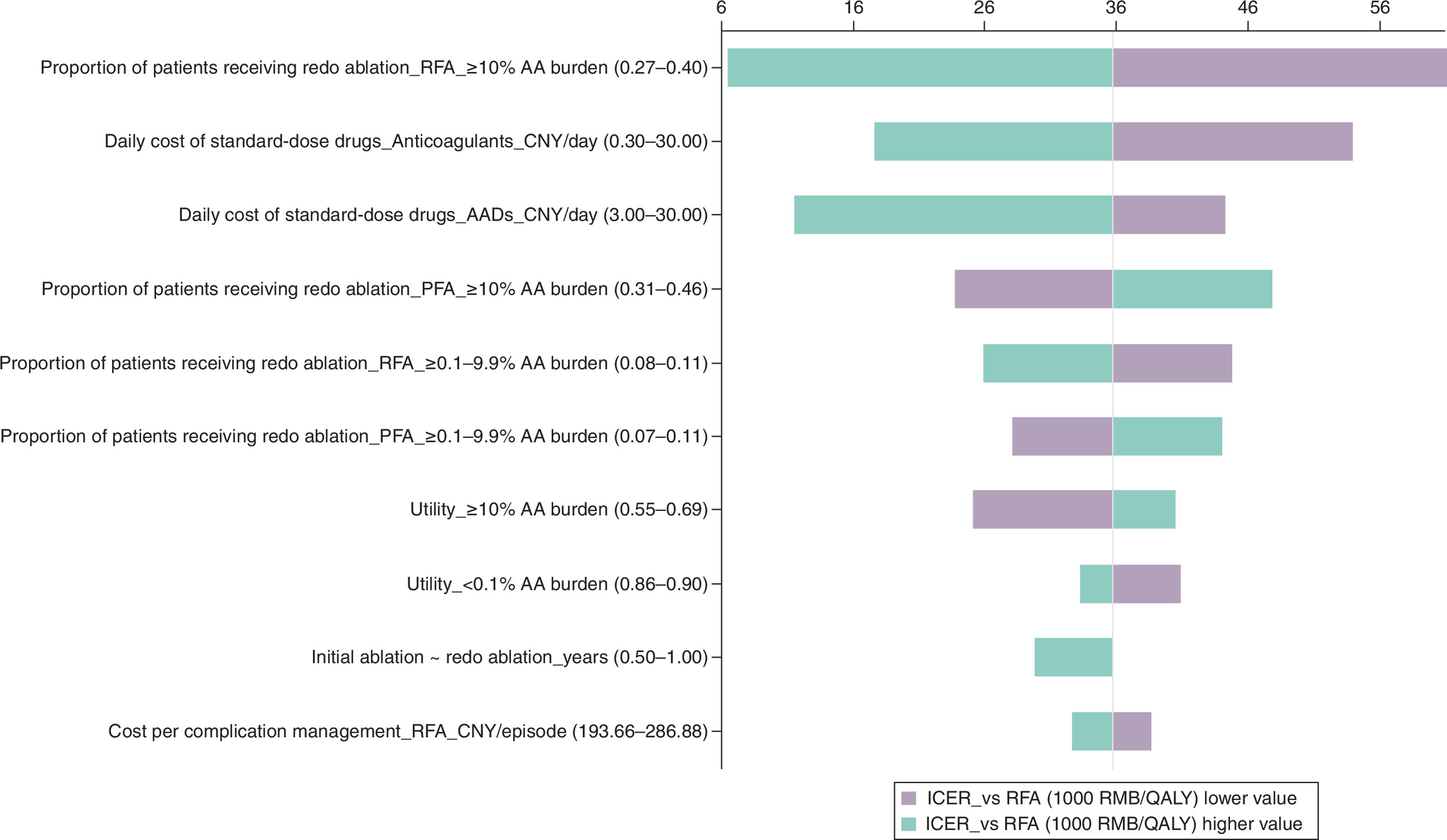 Tornado diagram showing the impact of key variables on cost–effectiveness results comparing pulsed field ablation (PFA) versus radiofrequency ablation (RFA).