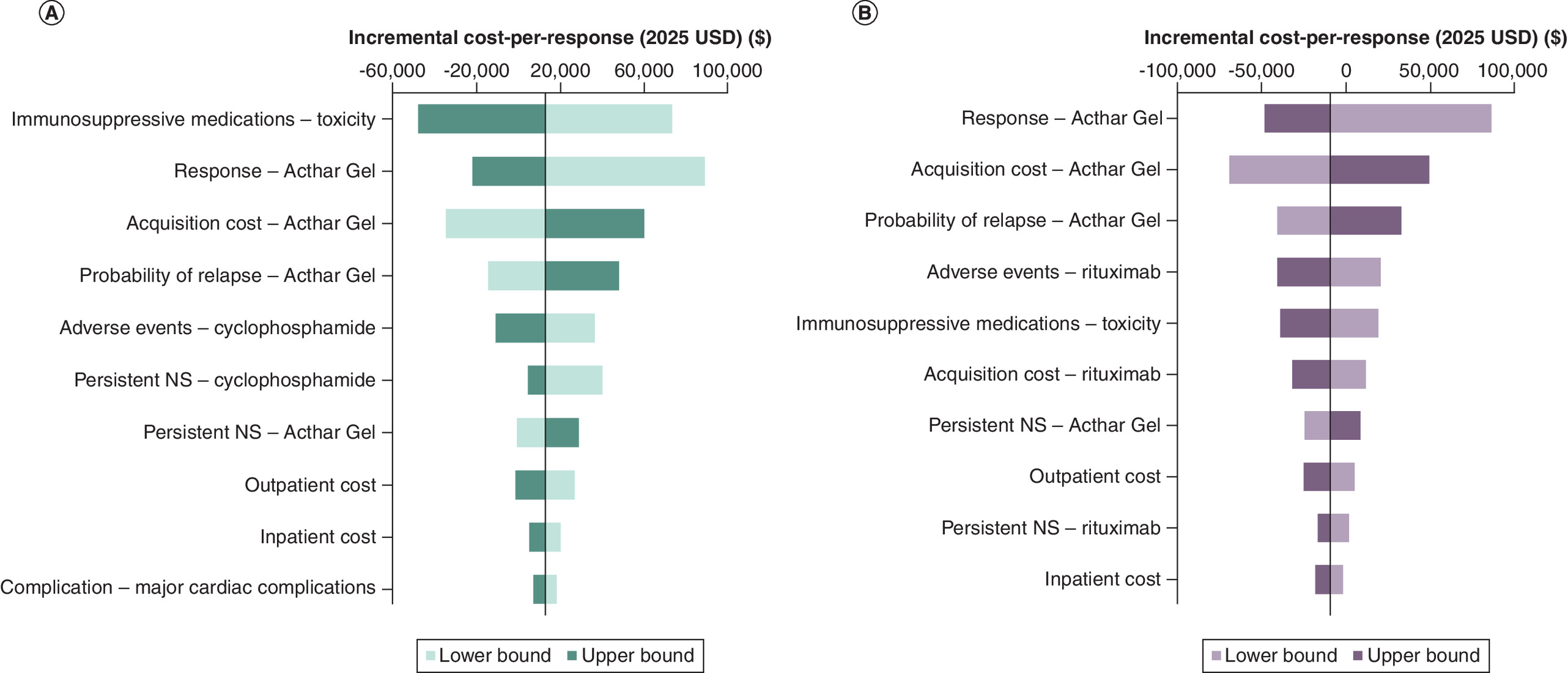 Analysis of major contributors to cost-per-response for Acthar Gel versus cyclophosphamide and rituximab from a payer perspective.