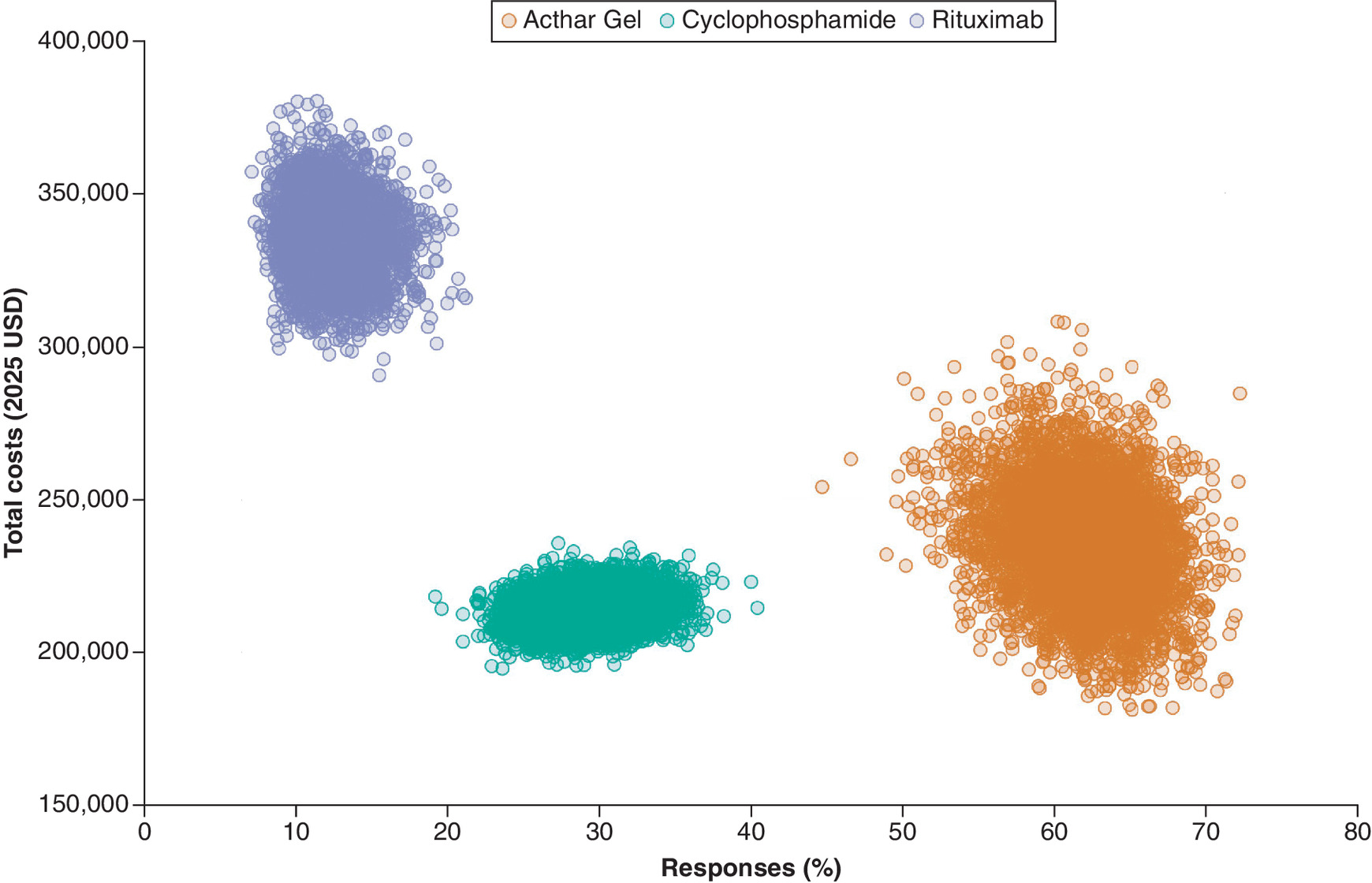 Cost-effectiveness analysis shows Acthar Gel is superior to cyclophosphamide and rituximab over 1 year.