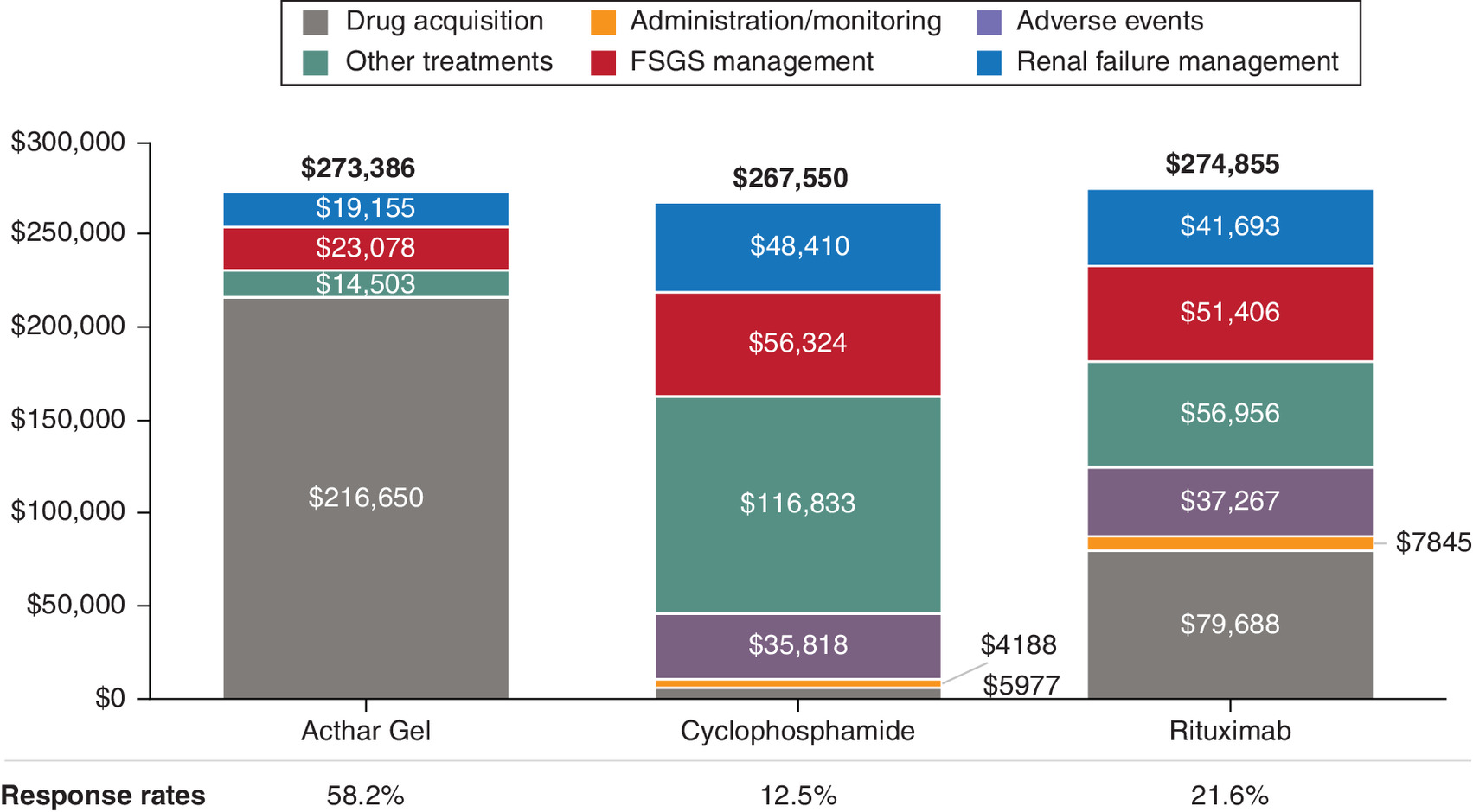 Comparison of Acthar Gel and rituximab costs and outcomes in focal segmental glomerulosclerosis and renal failure management over 1 year.