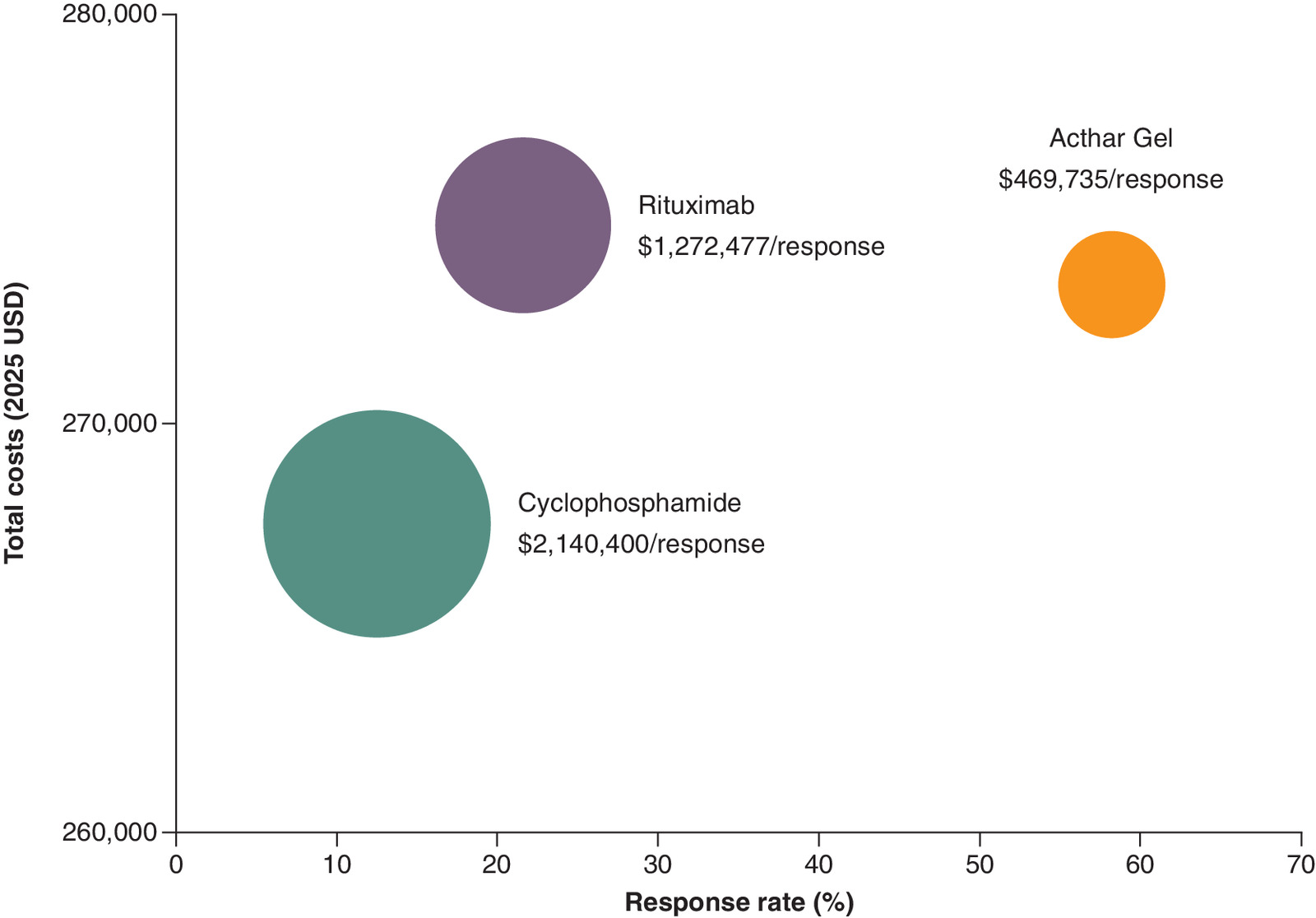 Acthar Gel shows lower cost-per-response versus cyclophosphamide and rituximab, with higher response rate and reduced overall medical costs.