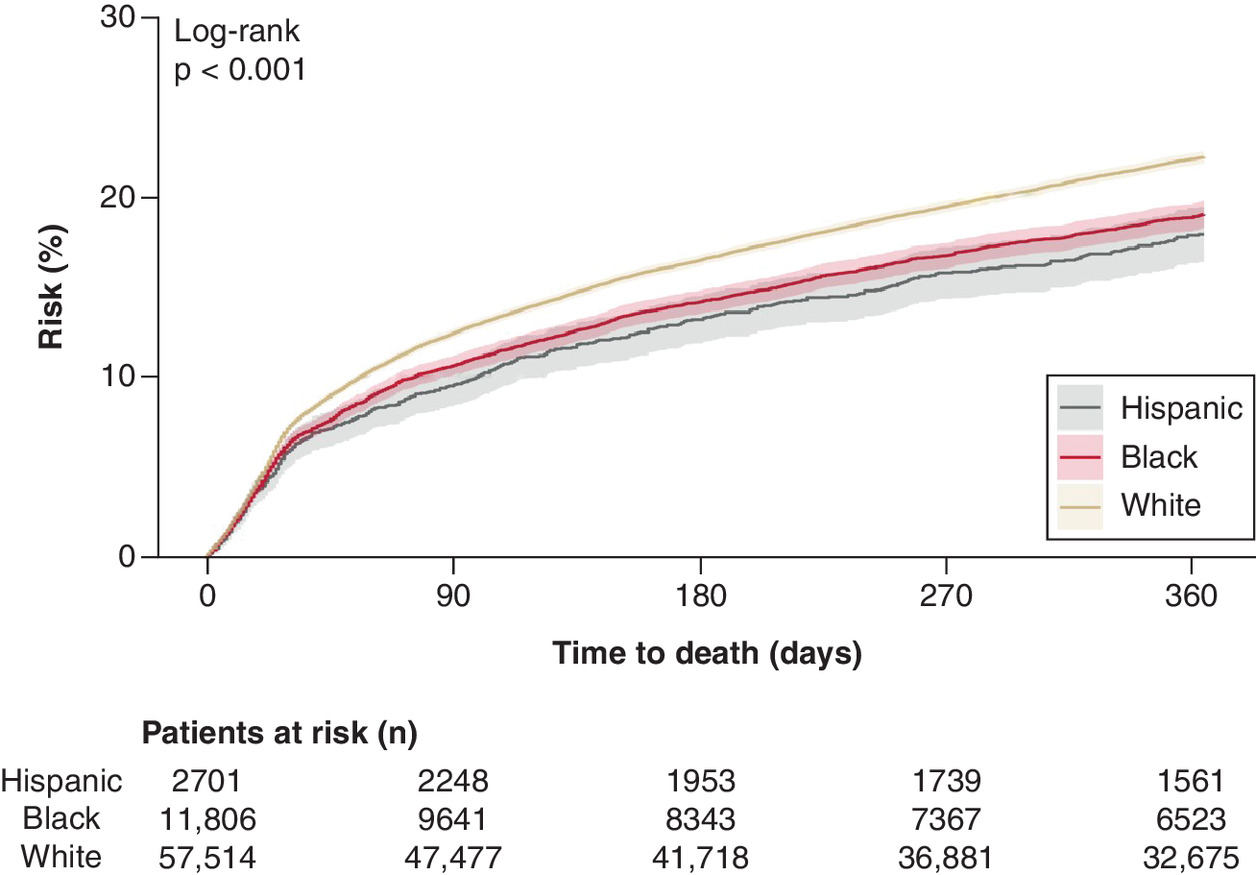 Kaplan–Meier curve showing the survival rates of Black, Hispanic, and White patients in the year after developing significant tricuspid regurgitation, with Black and Hispanic patients having lower risk of death.
