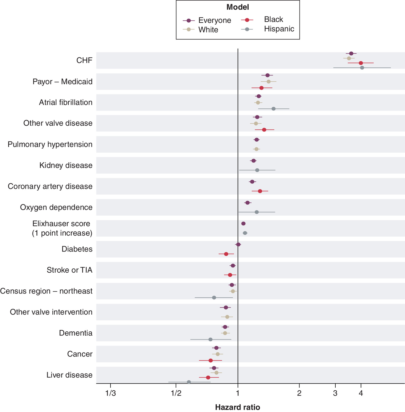 Hazard ratios for potential explanatory variables for heart failure hospitalization by race/ethnicity categories.