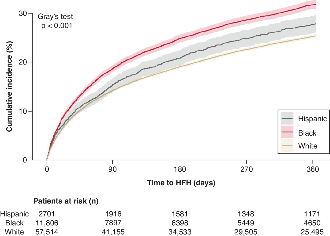 Cumulative incidence function graph showing risk of heart failure hospitalization after significant tricuspid regurgitation by race/ethnicity.