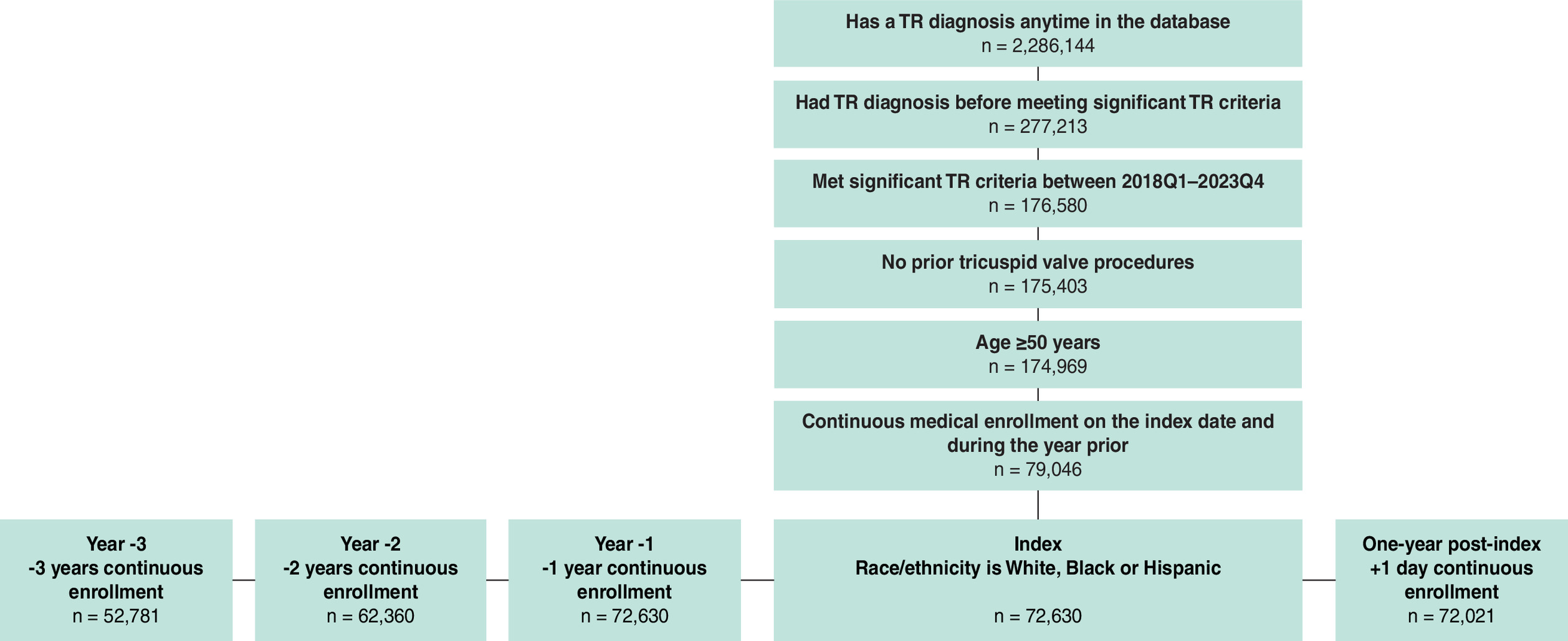 Chart showing cohort attrition, including a look-back period of up to 3 years, and follow-up period of up to 1 year from the index date.