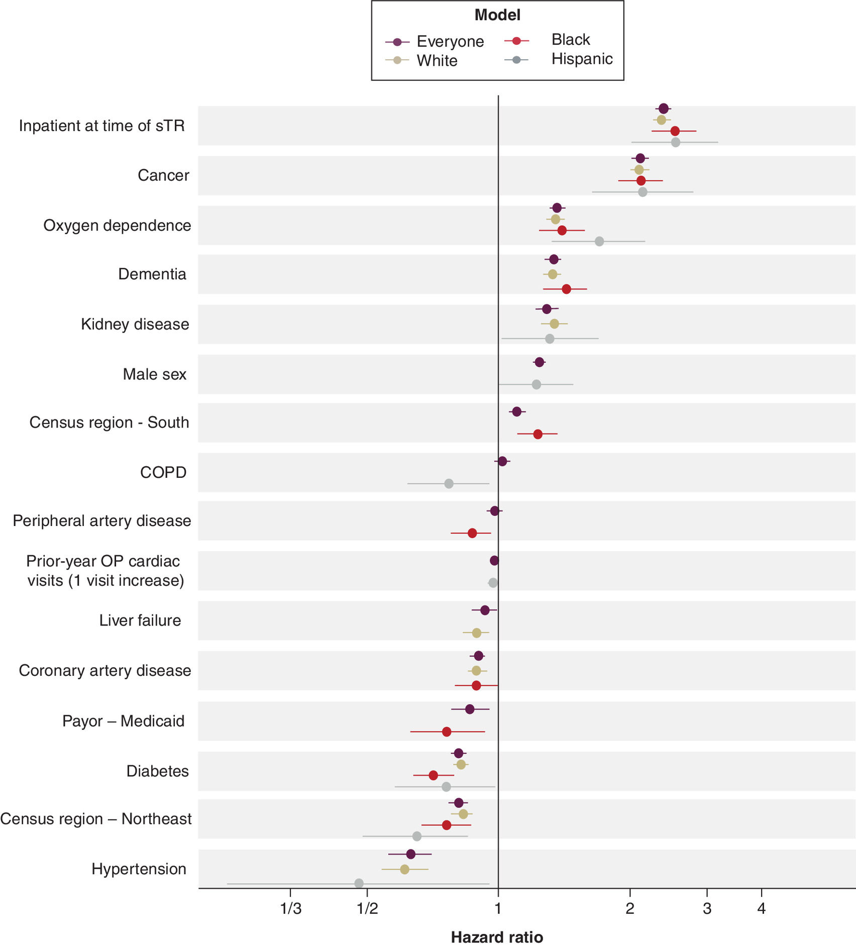 Hazard ratios for variables in predicting death categorized by race/ethnicity. Inpatient status at significant tricuspid regurgitation criteria time is most significant predictor.