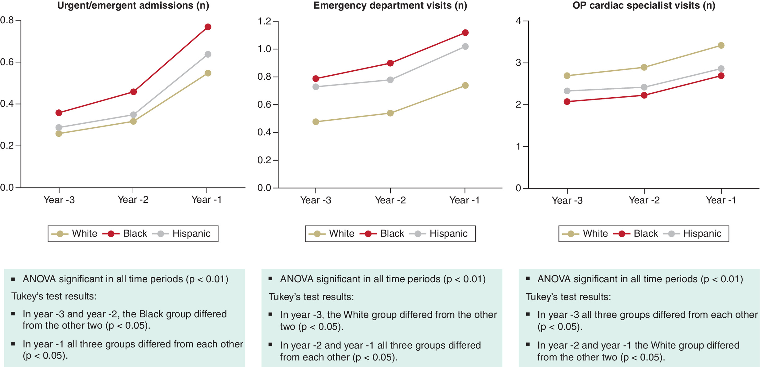 Comparison of healthcare utilization between Black, White and Hispanic patients before development of significant tricuspid regurgitation.