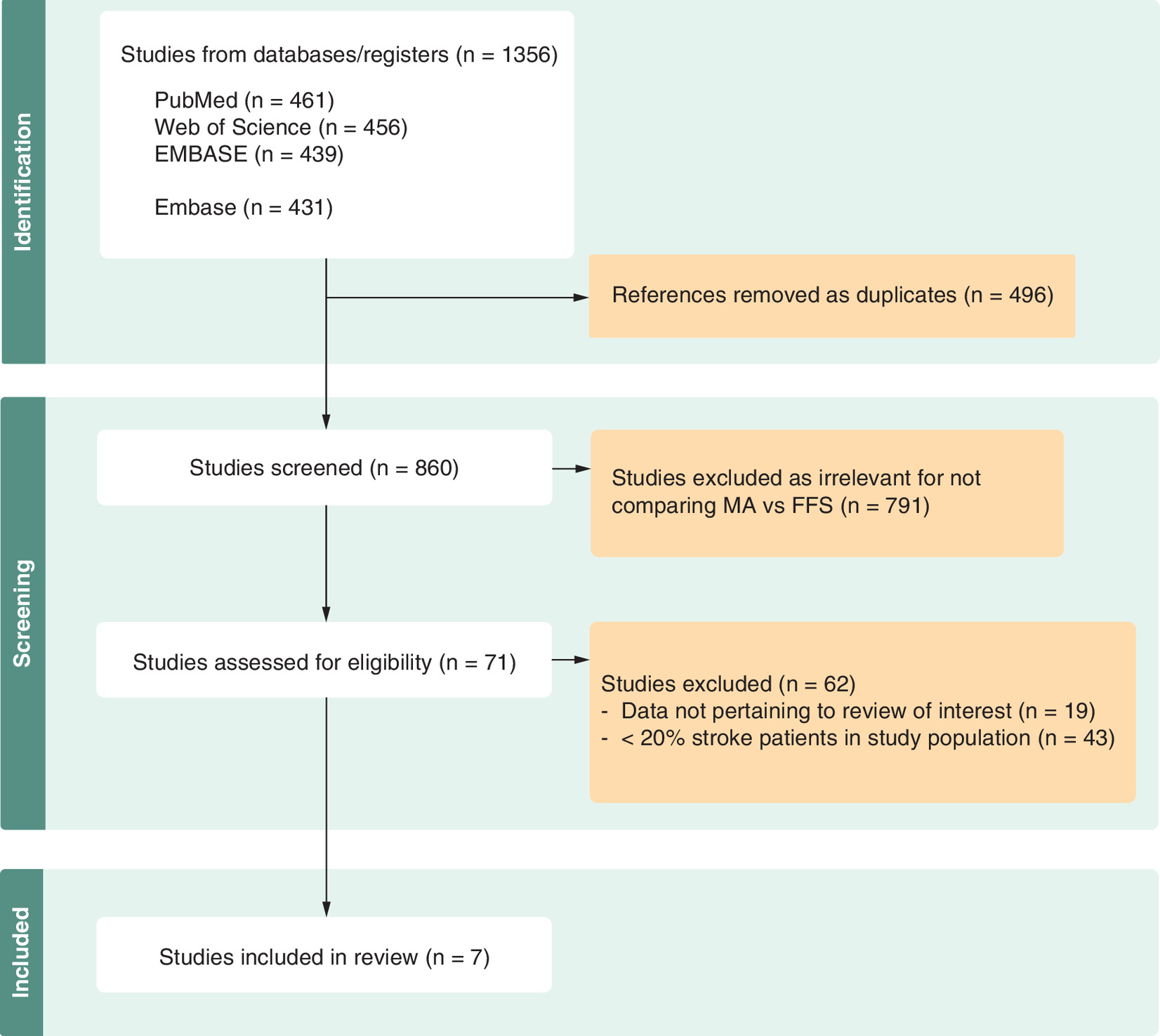 Selection process flowchart for stroke prevention and rehabilitation studies, including search methodology and inclusion criteria.