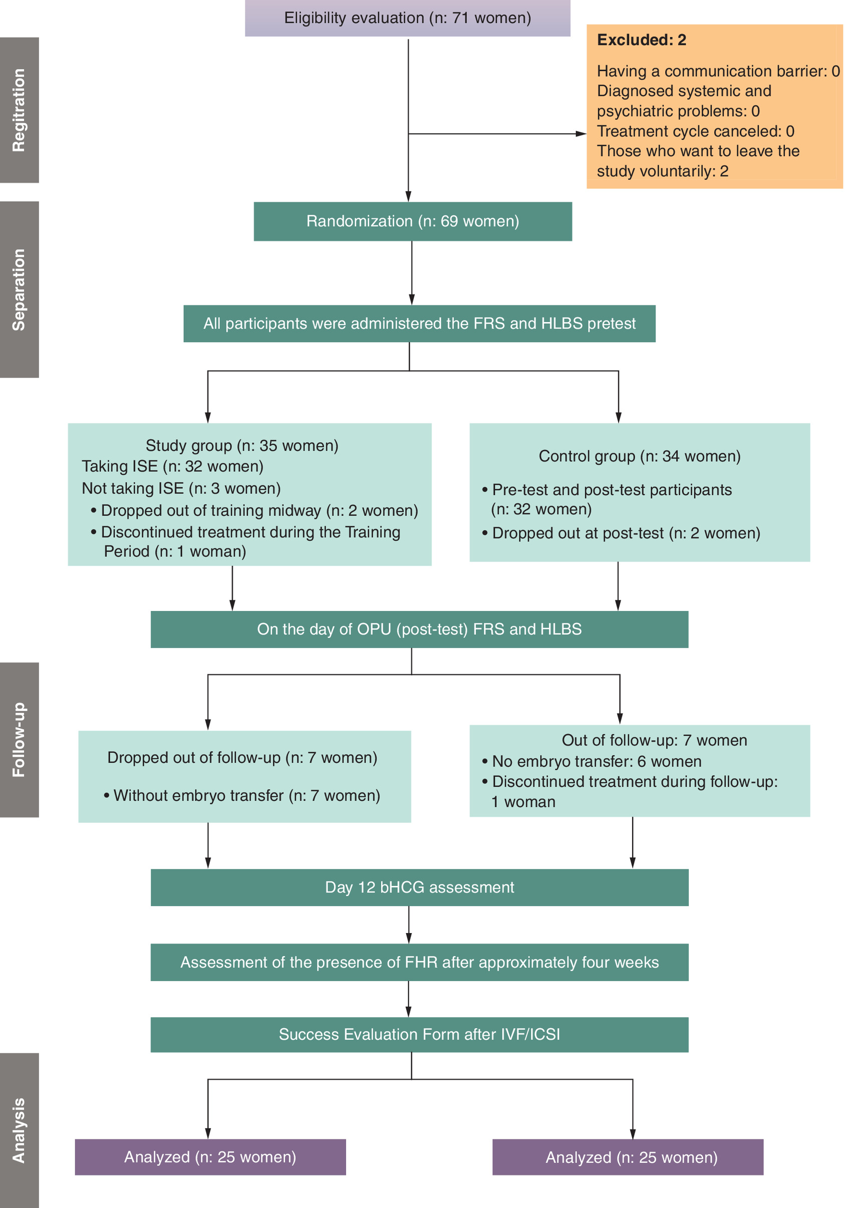 Flow diagram showing participant inclusion, exclusions and losses to follow-up in the research scheme.