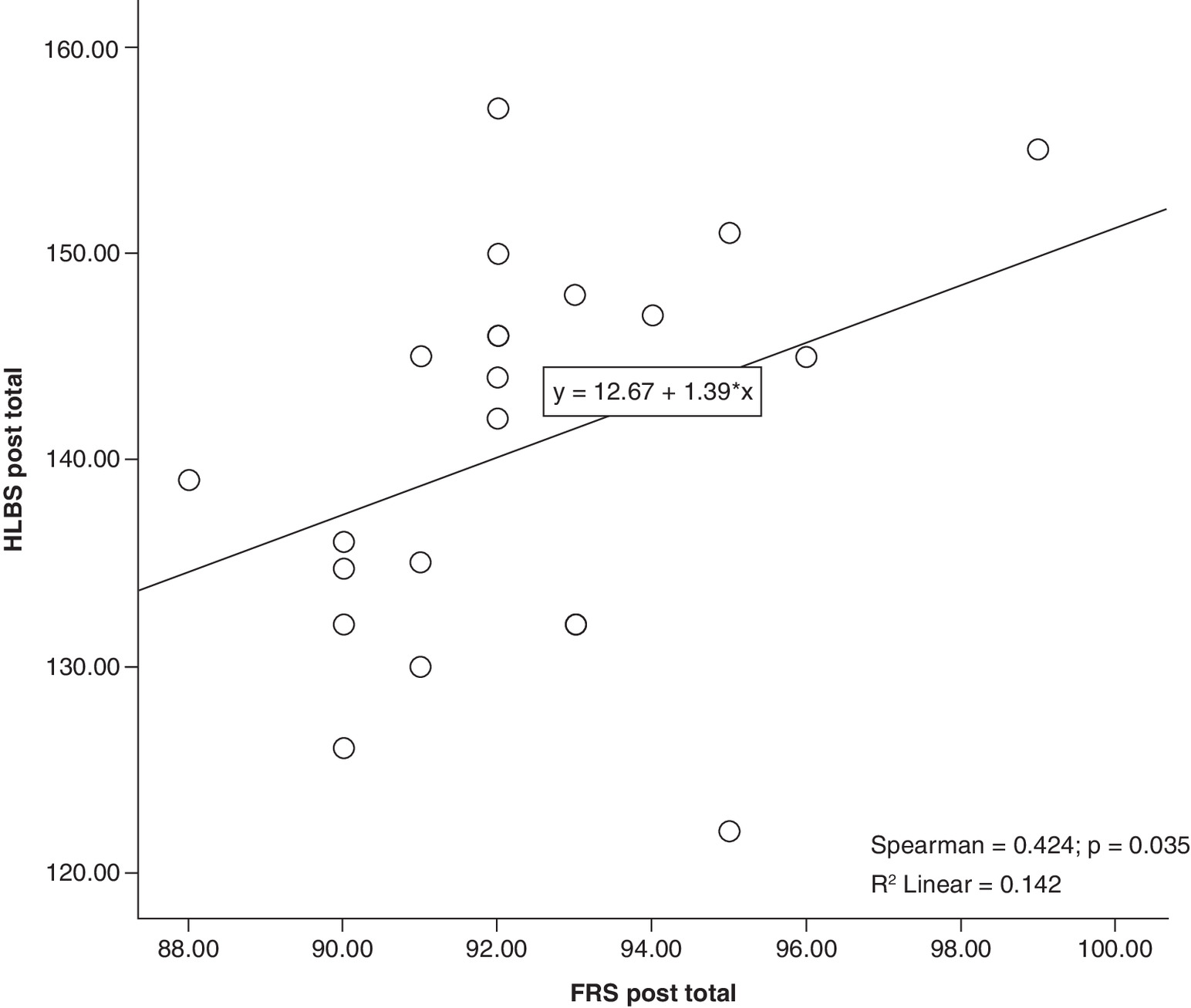 Scatter plot showing a positive correlation between Fertility Readiness Scale for women receiving fertility support (RFS) and Healthy Lifestyle Behaviors Scale II (HLBS) scores in the intervention group.