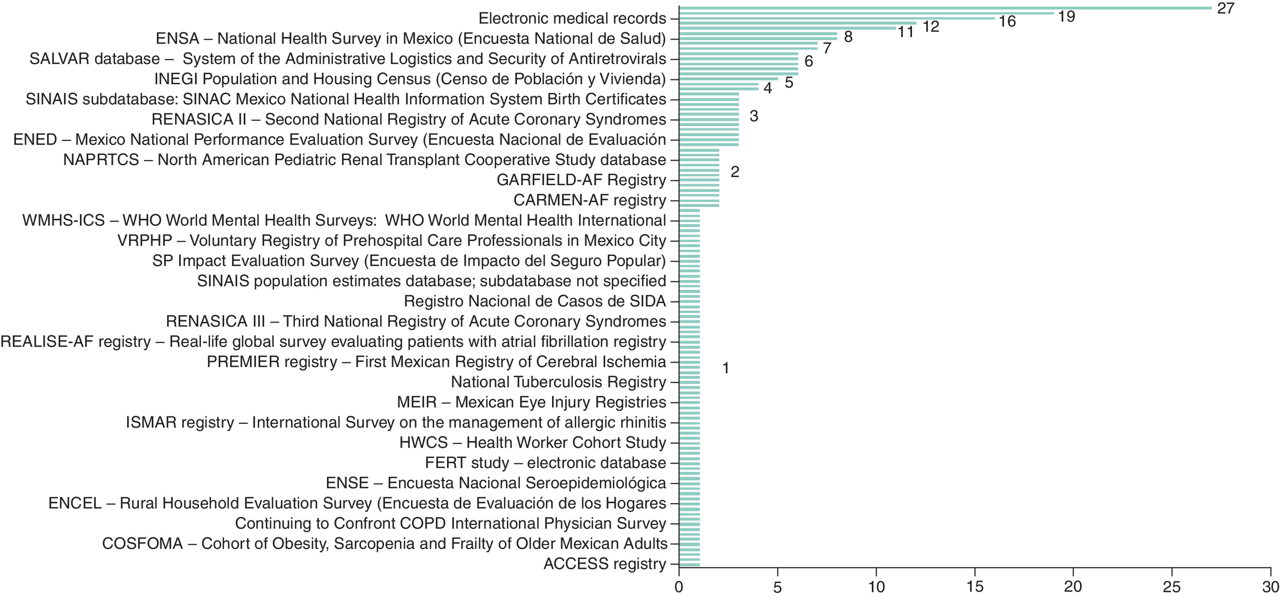 Graph illustrating the various databases utilized in pharmacoepidemiology research.
