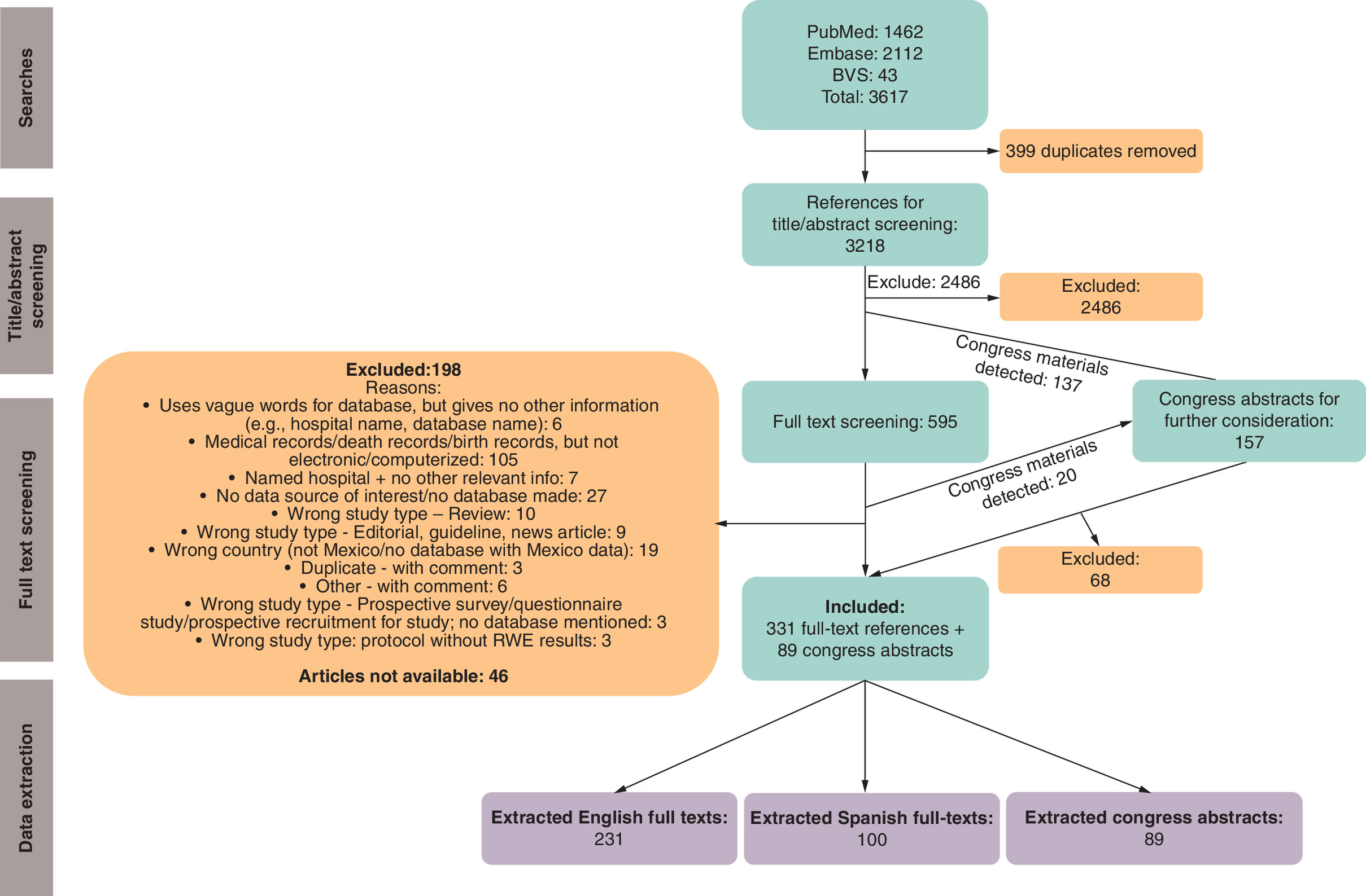 Flowchart depicting the selection process of articles and conference abstracts resulting in 231 English full texts, 100 Spanish full texts and 89 congress abstracts.