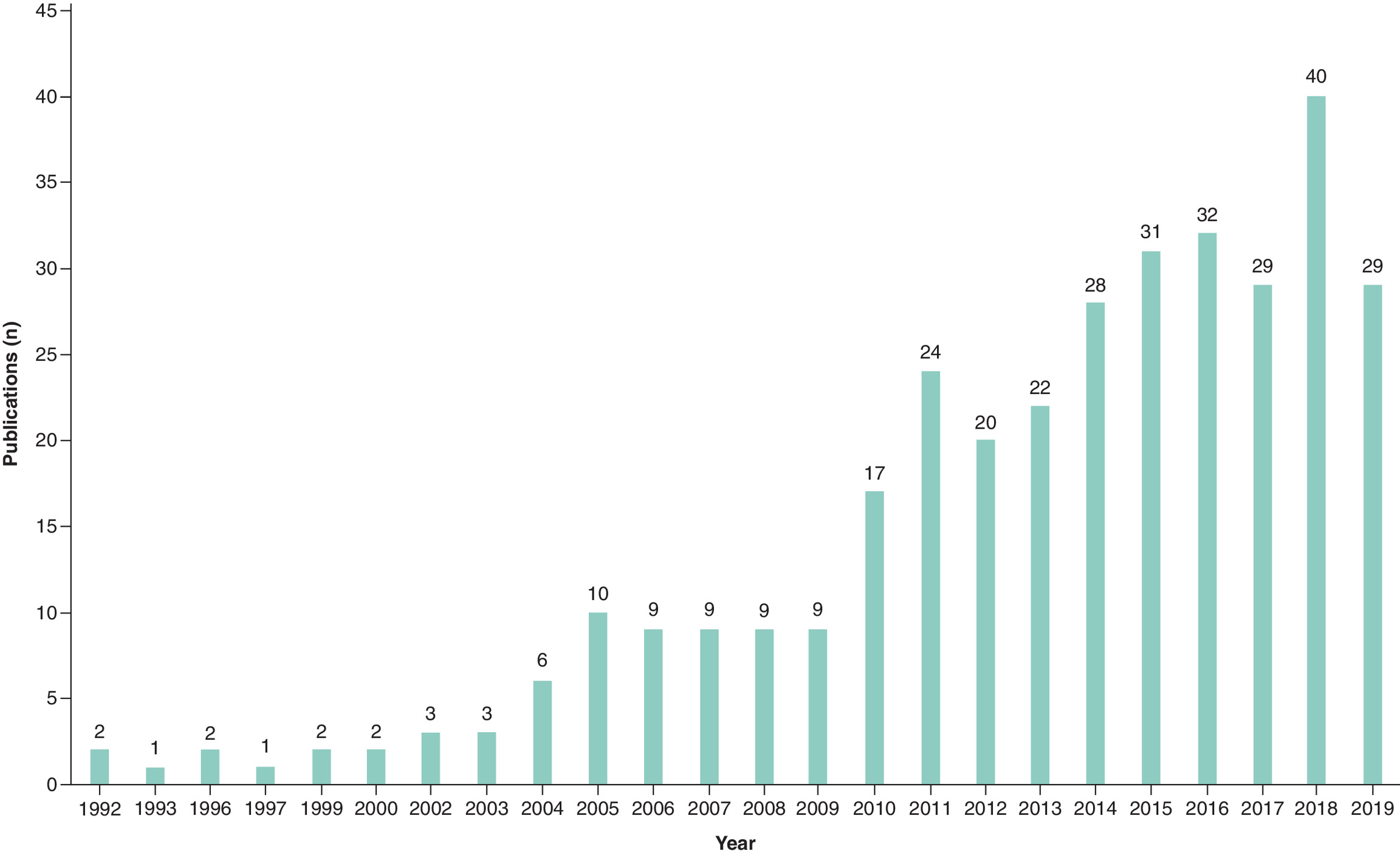 Bar graph showing the increasing trend in publications utilizing secondary data sources over time.