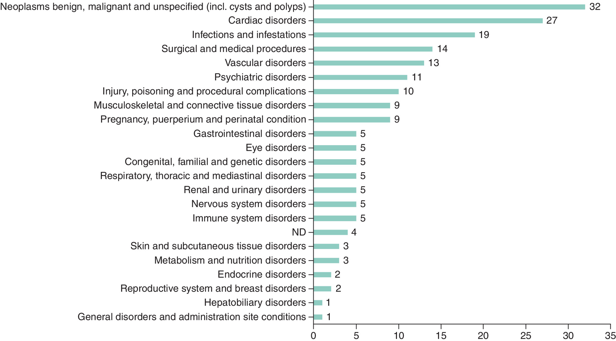 Graph illustrating the various therapeutic areas represented in databases.