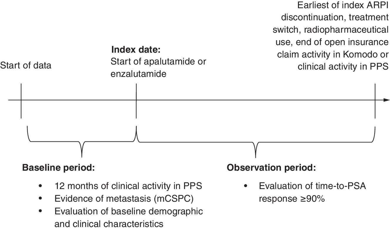 Study design showing patient assignment to apalutamide or enzalutamide cohorts based on ARPI, with baseline period until start of index ARPI and observation period until treatment discontinuation or new ARPI initiation.