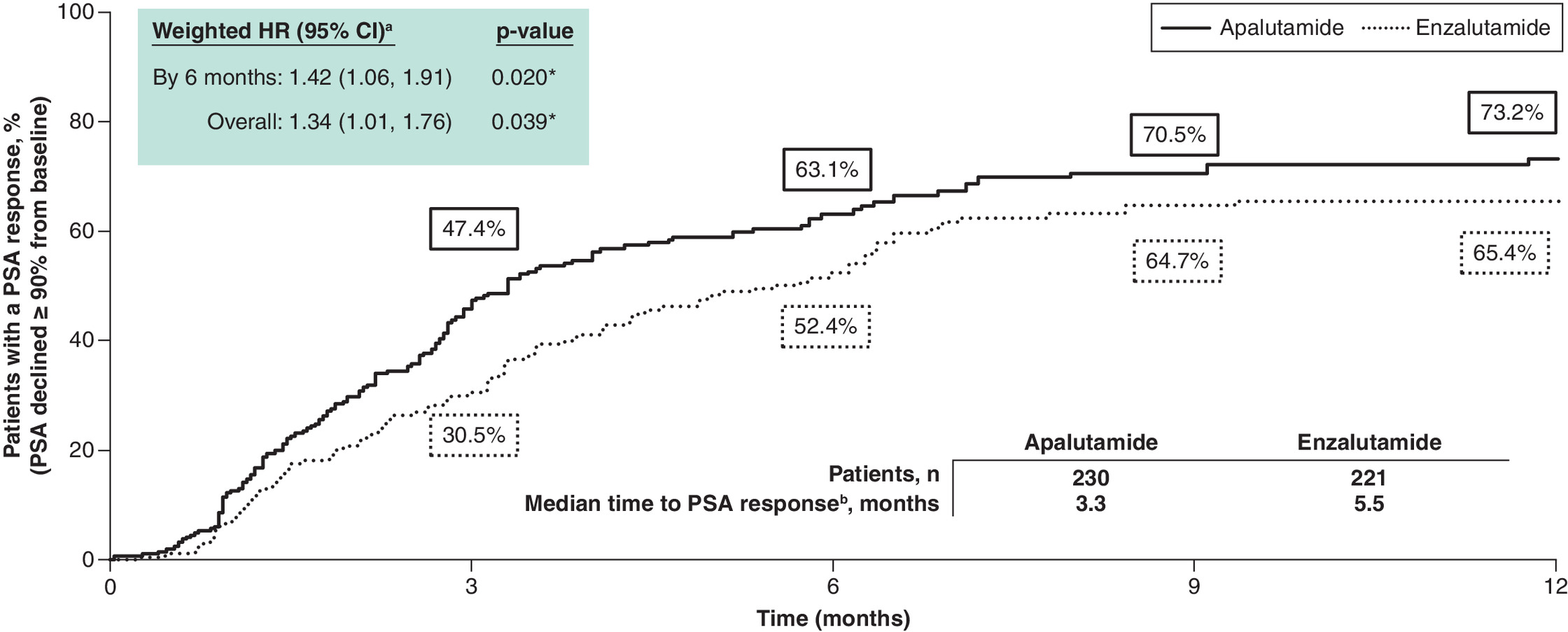 Higher rate of PSA90 response in Black patients with mCSPC treated with apalutamide compared with enzalutamide, achieving response quicker at 3.3 versus 5.5 months.