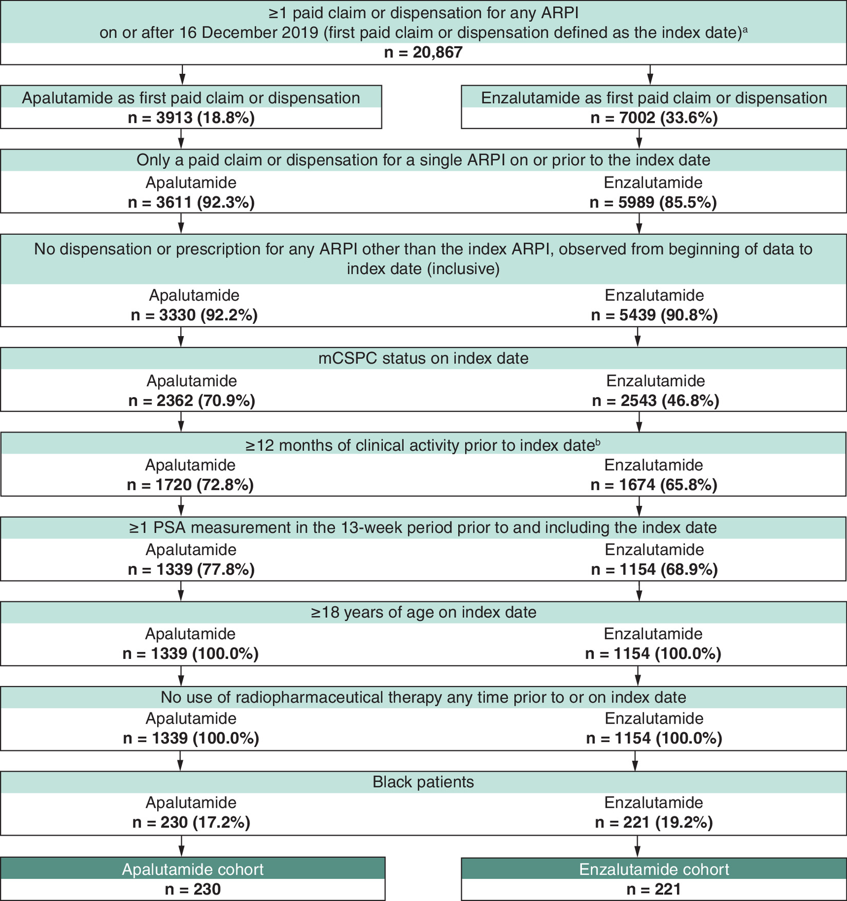 Flowchart depicting patient identification process for apalutamide and enzalutamide treatments in a study.