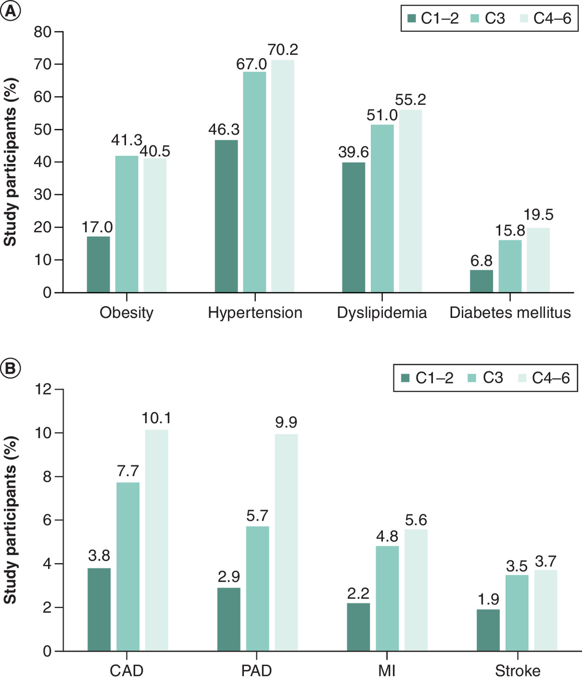 Bar charts showing the prevalence for cardiovascular risk factors, including obesity, hypertension, dyslipidemia and diabetes (A), and cardiovascular disease, including coronary artery disease, peripheral arterial disease, myocardial infarction and stroke (B), in the Gutenberg Health Study.