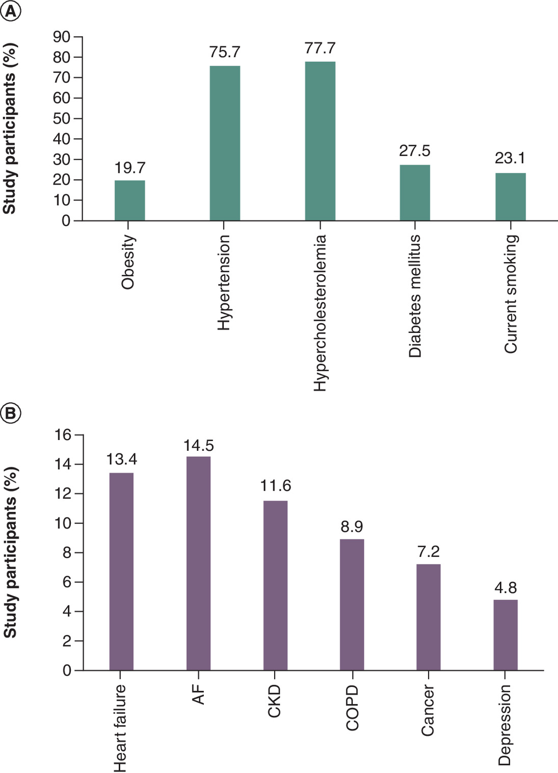 Bar charts showing the prevalence for cardiovascular risk factors, including obesity, hypertension, dyslipidemia and diabetes (A), and comorbidities, including heart failure, atrial fibrillation, chronic kidney disease, COPD, cancer and depression (B), in the\u00a0BRING-UP Prevention study.