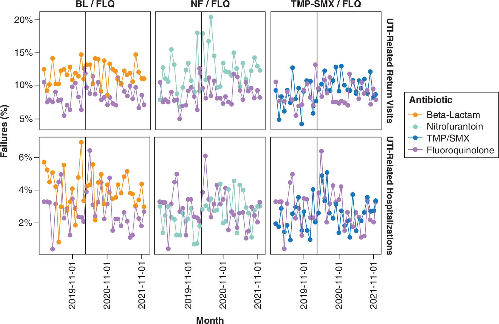 Monthly return UTI visits and hospitalization rates vary across antibiotic classes, with notable differences in outcomes for -lactams, nitrofurantoin and TMP/SMX compared with fluoroquinolones.
