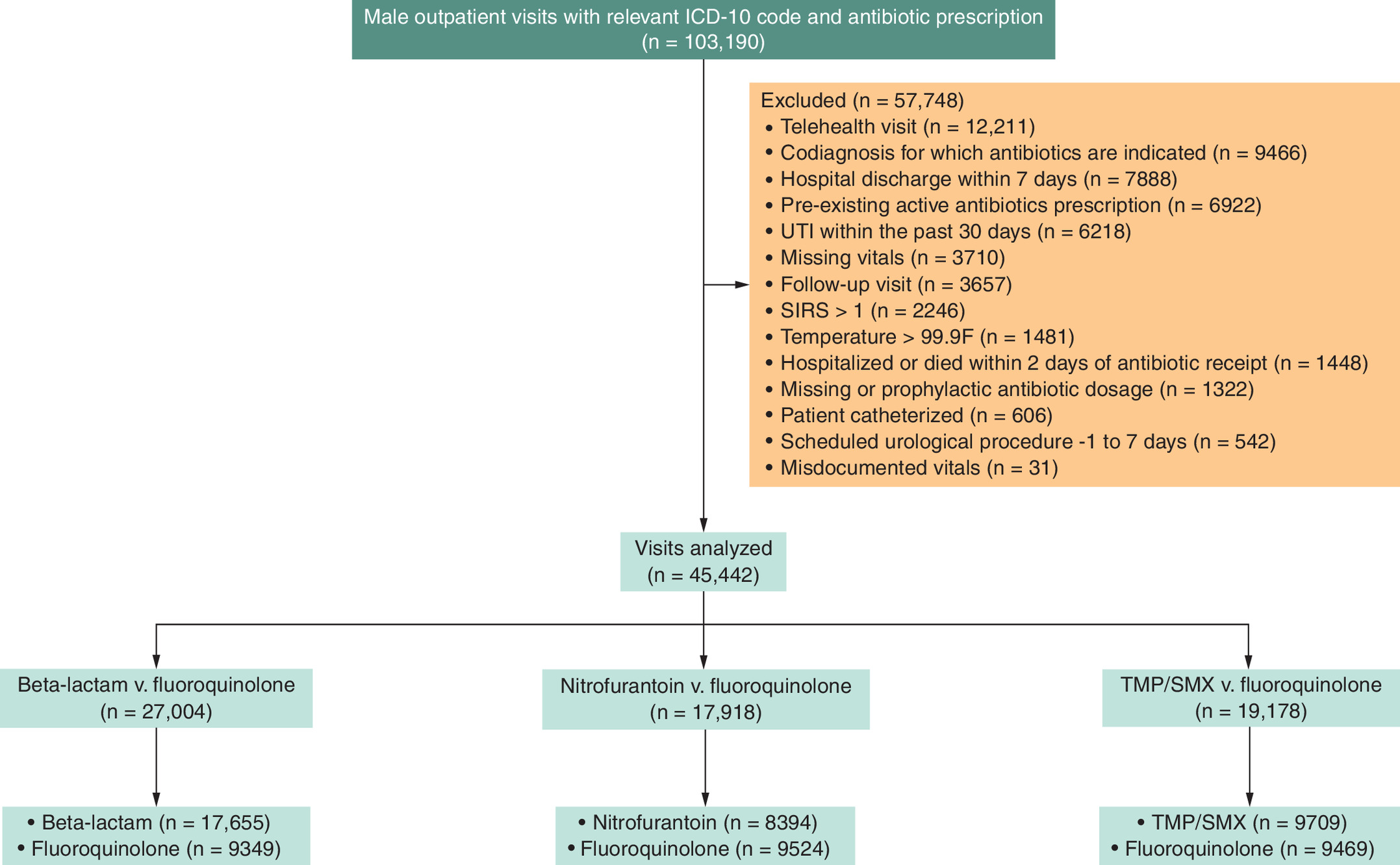 Flow diagram depicting the selection process of UTI patients and antibiotic classes used, focusing on comparisons to Fluoroquinolones.
