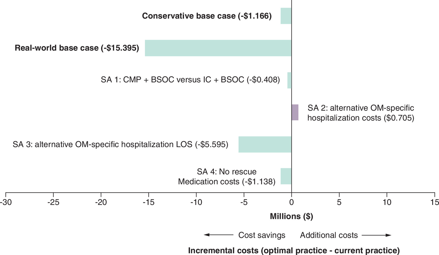Comparison of cost savings from base case and sensitivity analyses, showing favorable outcomes for hospital payers.