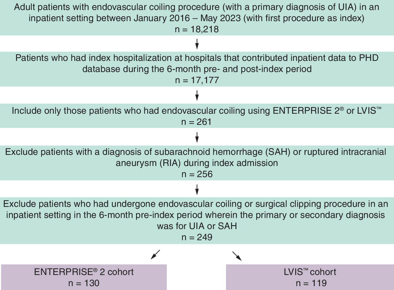 Flow chart depicting patient attrition, starting with 18,218 adult patients and resulting in 130 patients in the ENTERPRISE 2 cohort and 119 patients in the LVIS cohort.
