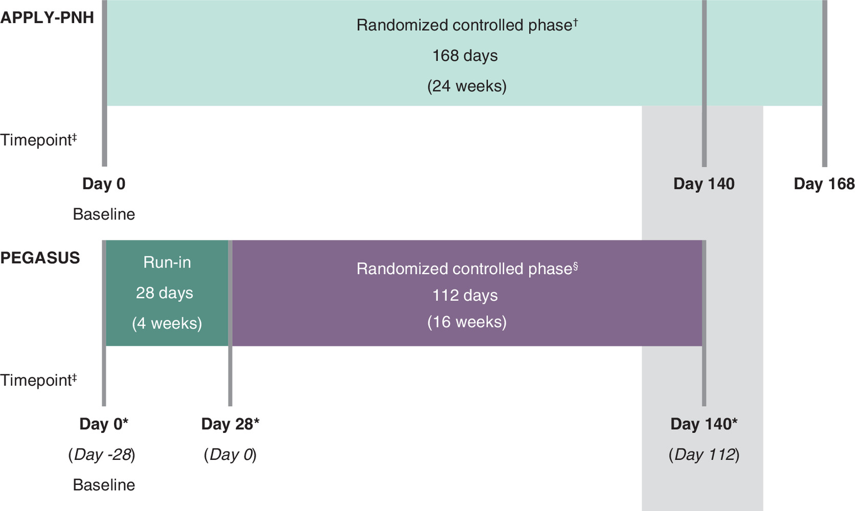 Comparison of assessment timepoints between APPLY-PNH and PEGASUS trials with aligned day numbering.