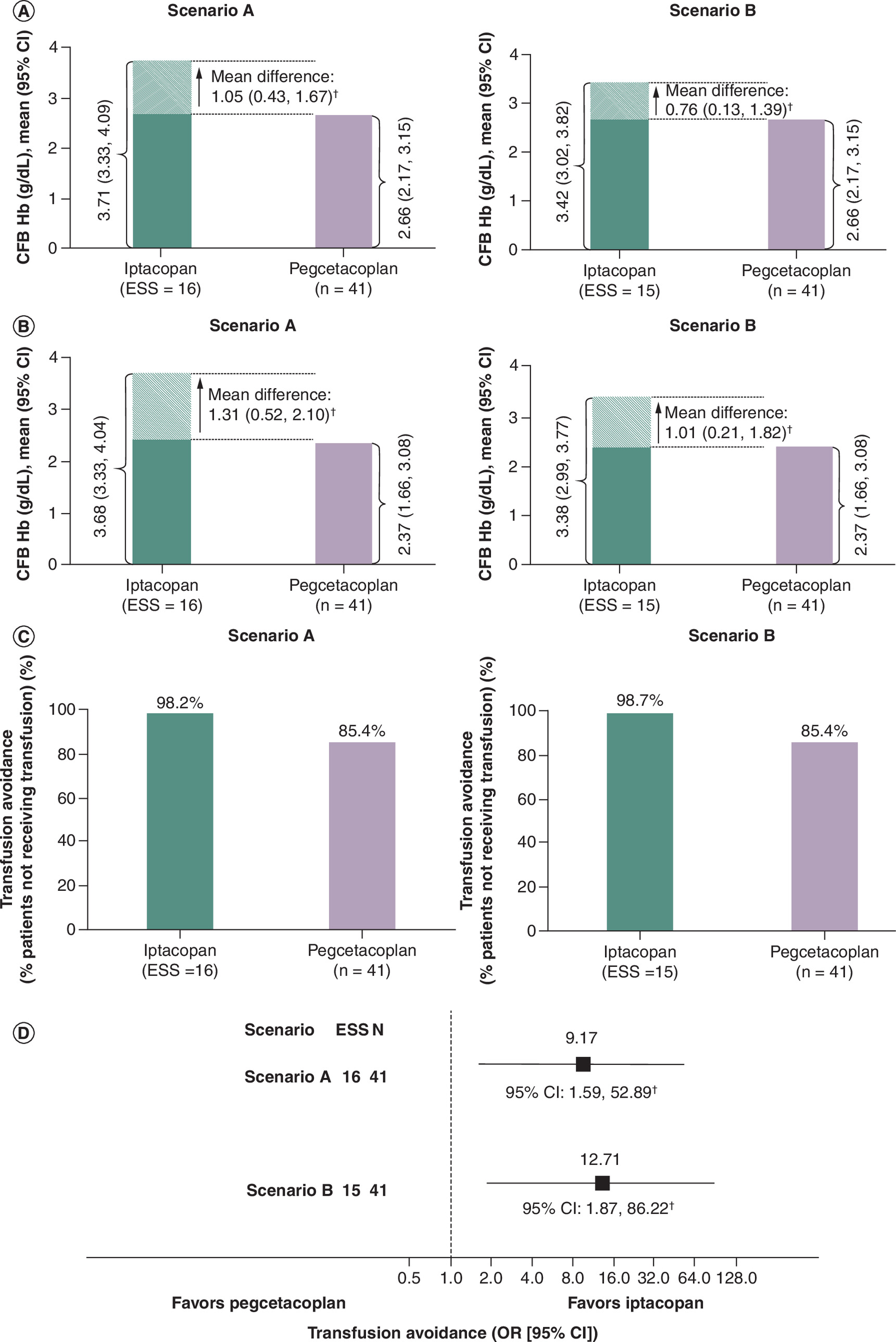 Significantly higher Hb outcomes and transfusion avoidance with iptacopan compared with pegcetacoplan in the MAIC results.