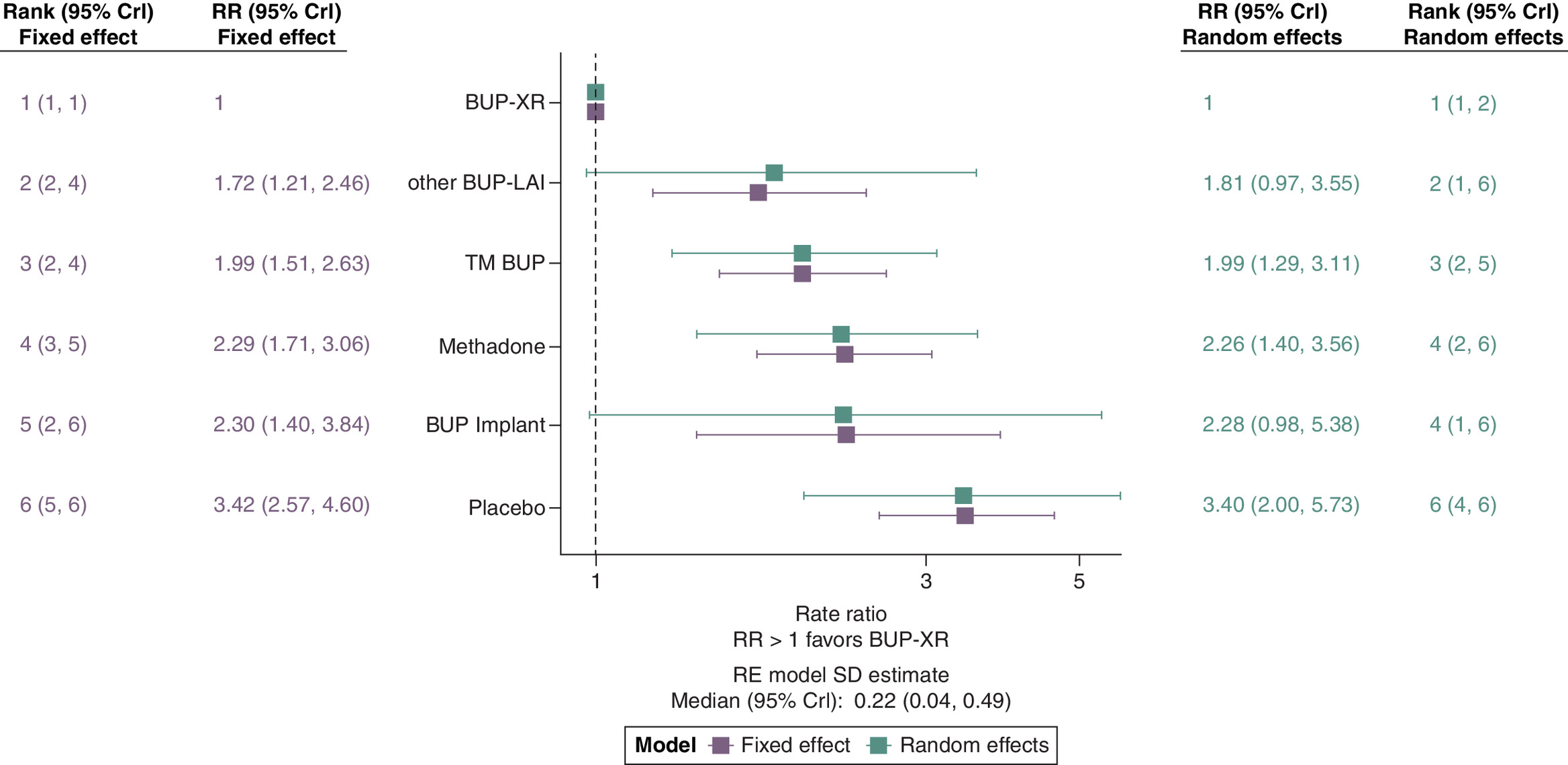 Forest plot comparing treatment effectiveness in reducing illicit opioid use relative to extended-release buprenorphine based on data from various studies.