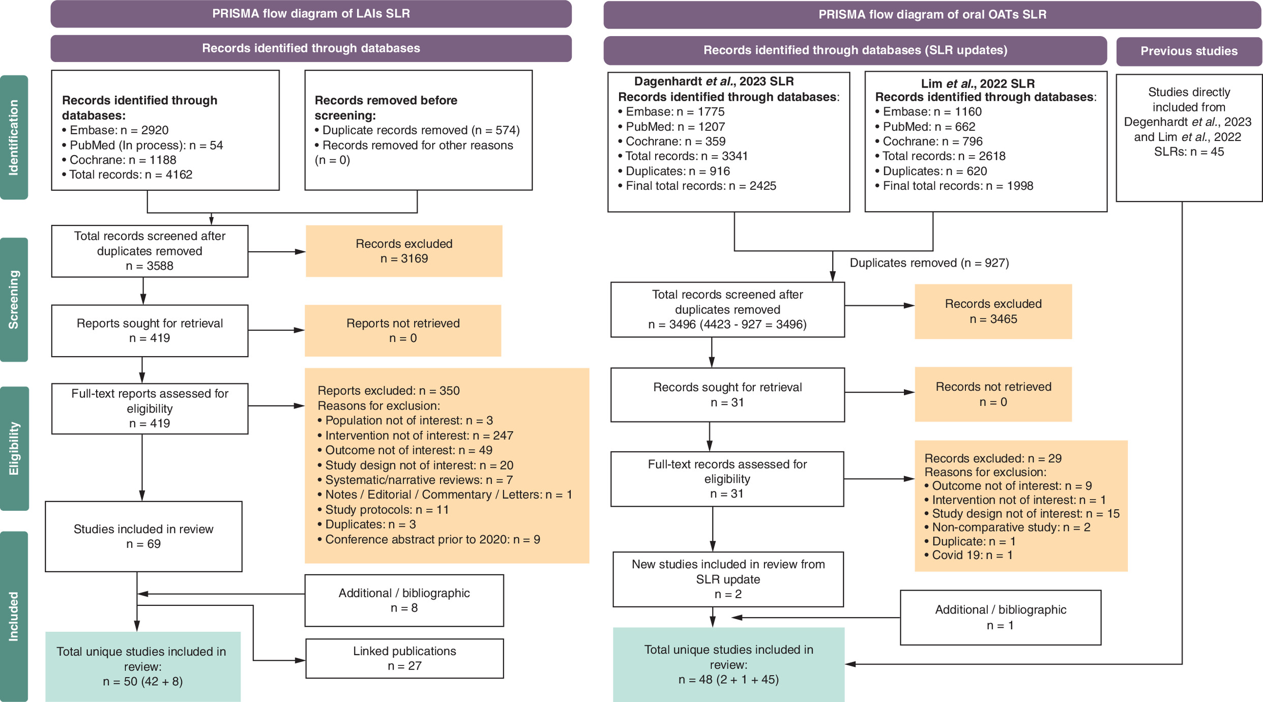 Illustration of the PRISMA flow diagram depicting the systematic review process for the study.