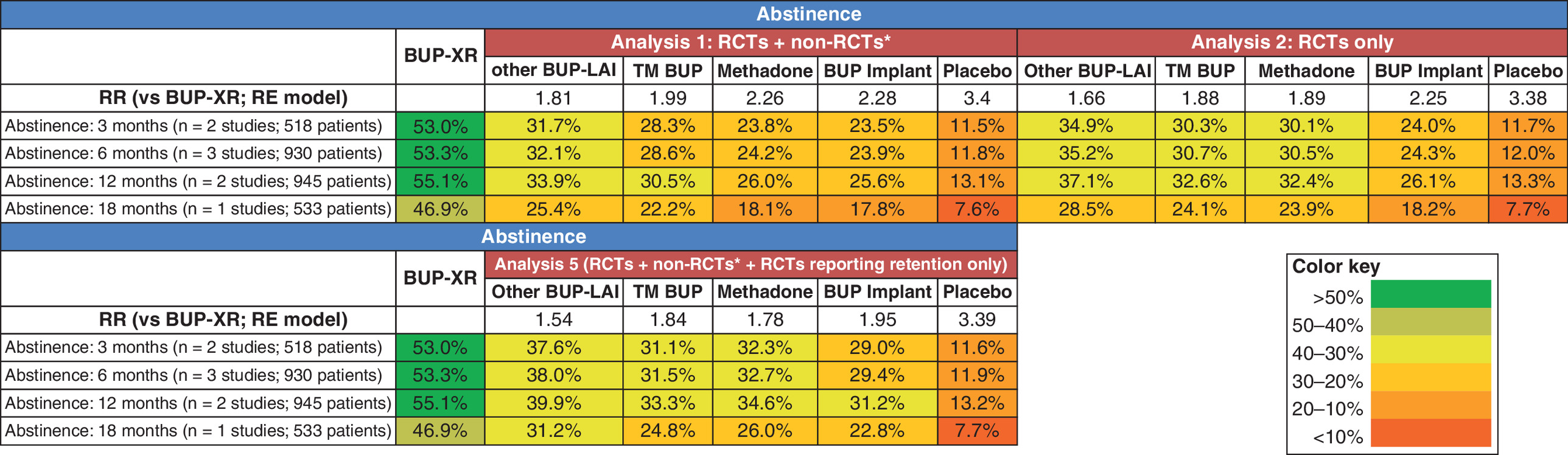 Percentage of study participants abstaining from opioid use on various treatments at 3, 6, 12 and 18 months.