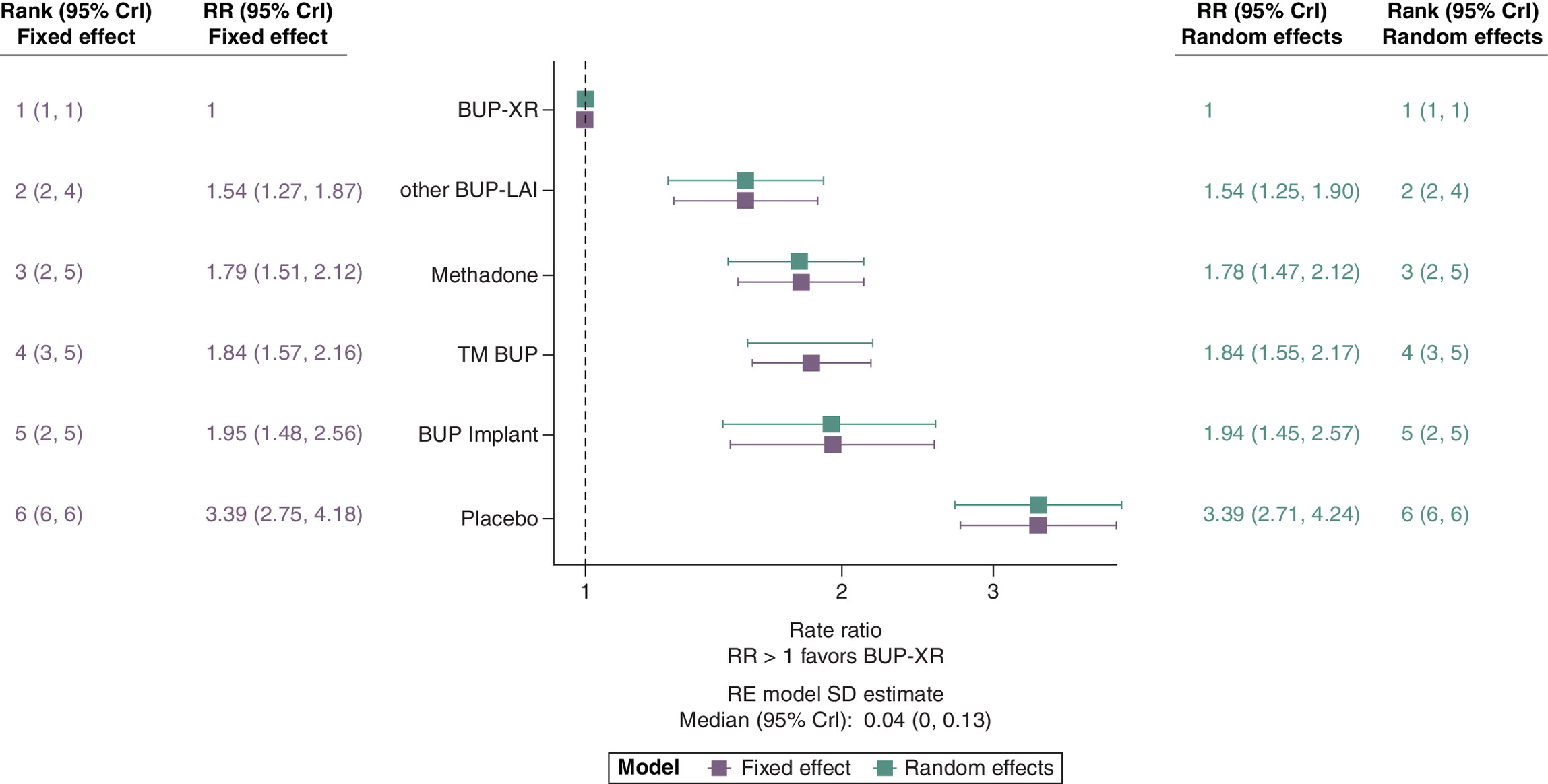Forest plot comparing effectiveness of treatments to extended-release buprenorphine in reducing illicit opioid use, based on data from various types of studies.