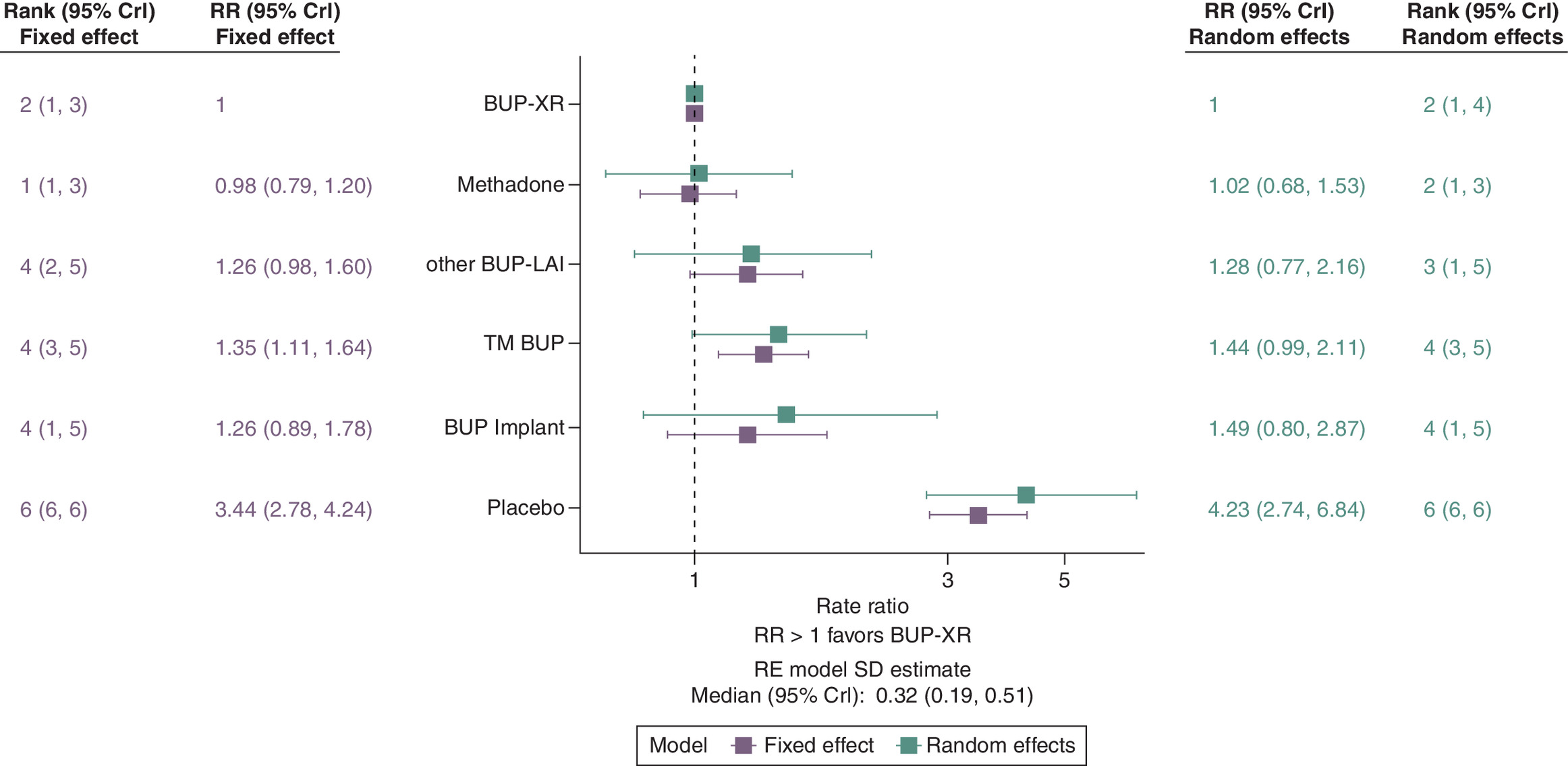 Forest plot comparing treatment effectiveness relative to BUP-XR in terms of discontinuation rates from various studies.