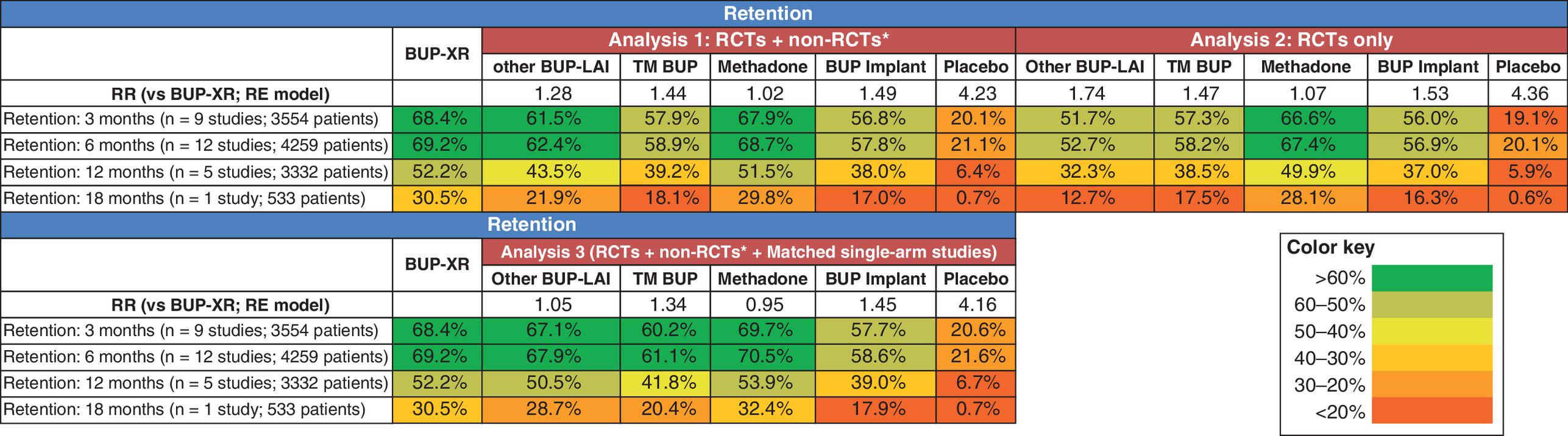 Comparison of participant retention rates across treatments over multiple time points in the study.