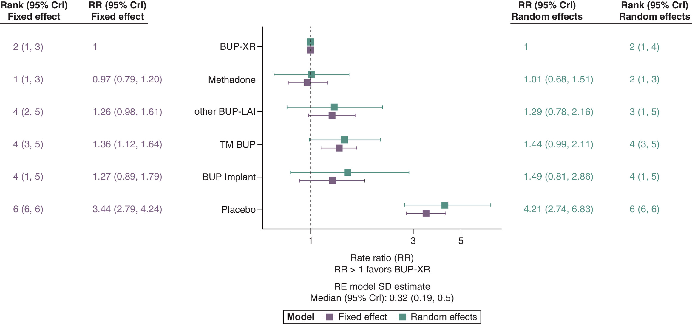 Sensitivity analysis: Effectiveness of treatments compared with BUP-XR in reducing discontinuation rates.